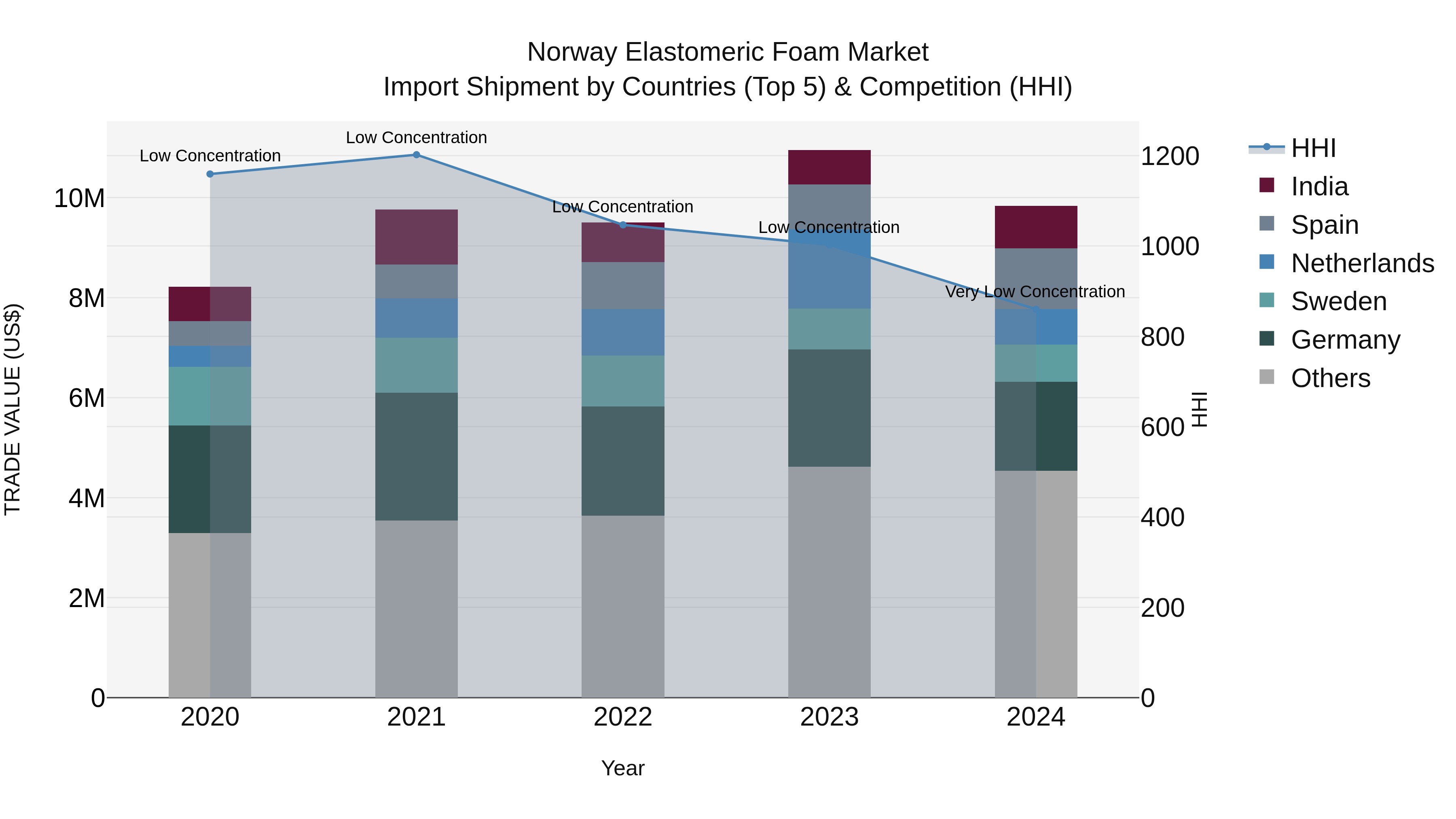Norway Elastomeric Foam Market Top 5 Importing Countries and Market Competition (HHI) Analysis