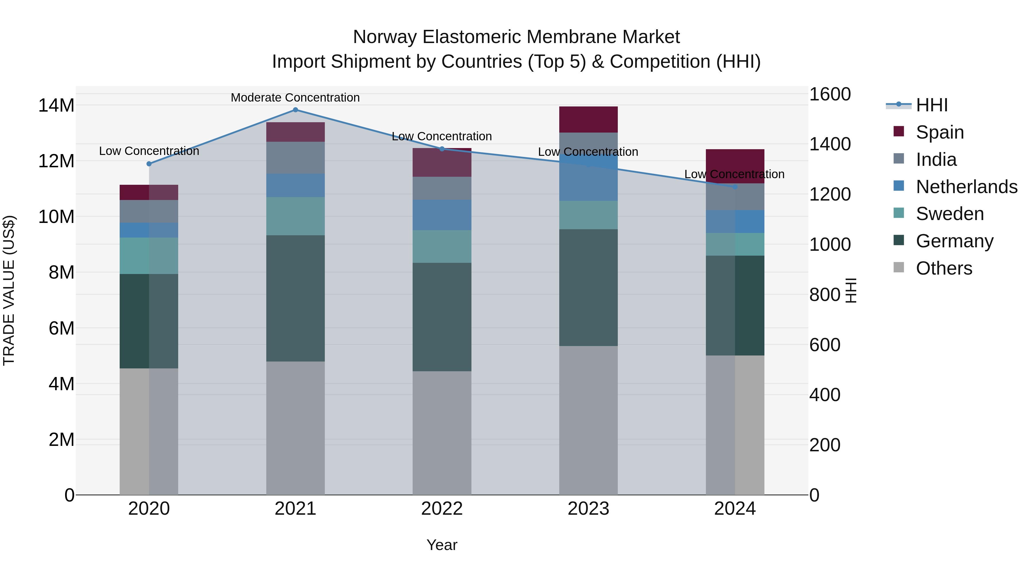 Norway Elastomeric Membrane Market Top 5 Importing Countries and Market Competition (HHI) Analysis