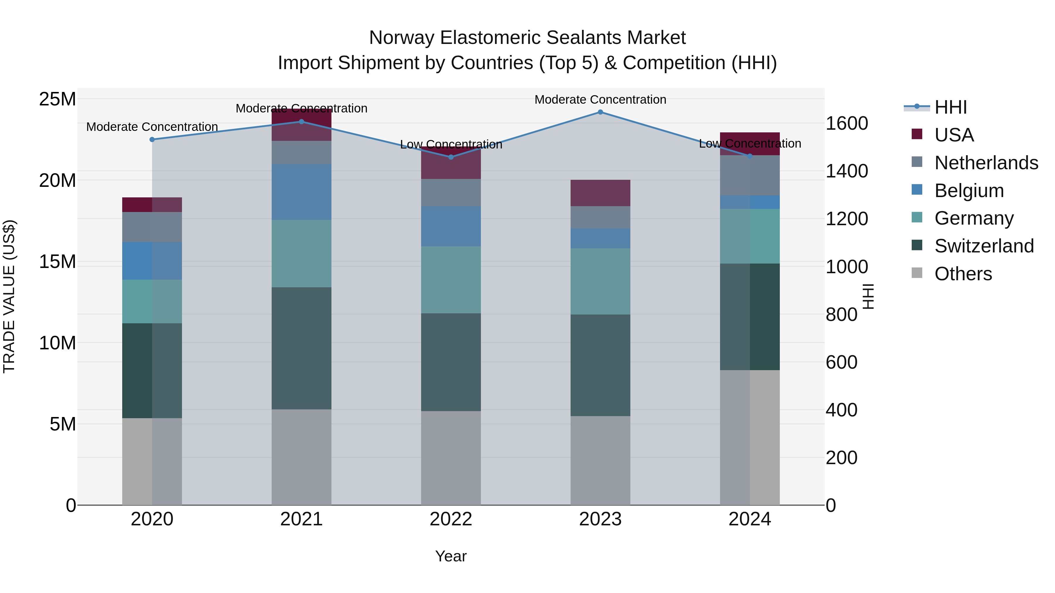 Norway Elastomeric Sealants Market Top 5 Importing Countries and Market Competition (HHI) Analysis