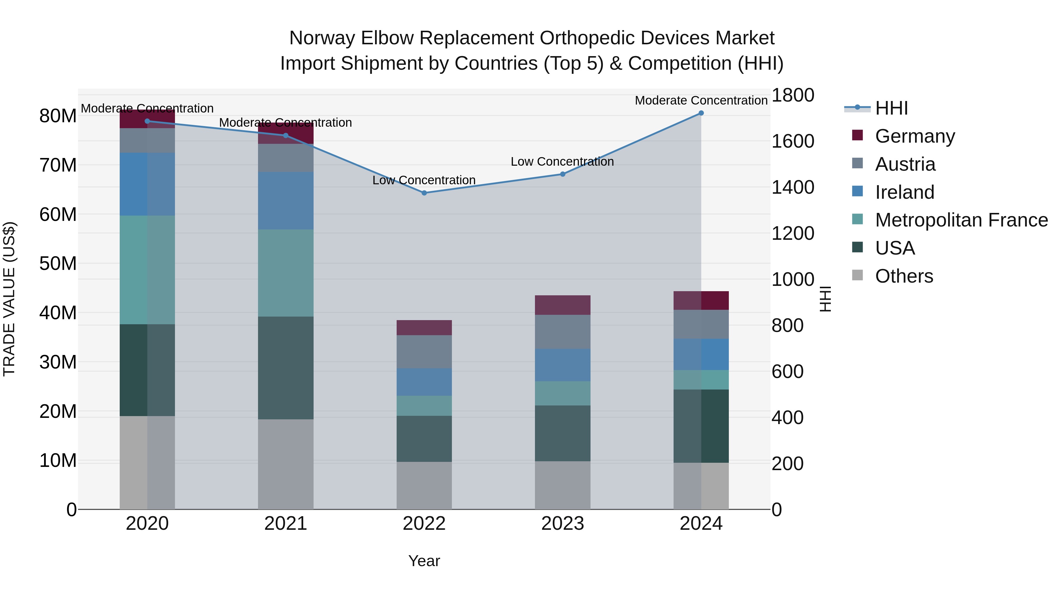 Norway Elbow Replacement Orthopedic Devices Market Top 5 Importing Countries and Market Competition (HHI) Analysis