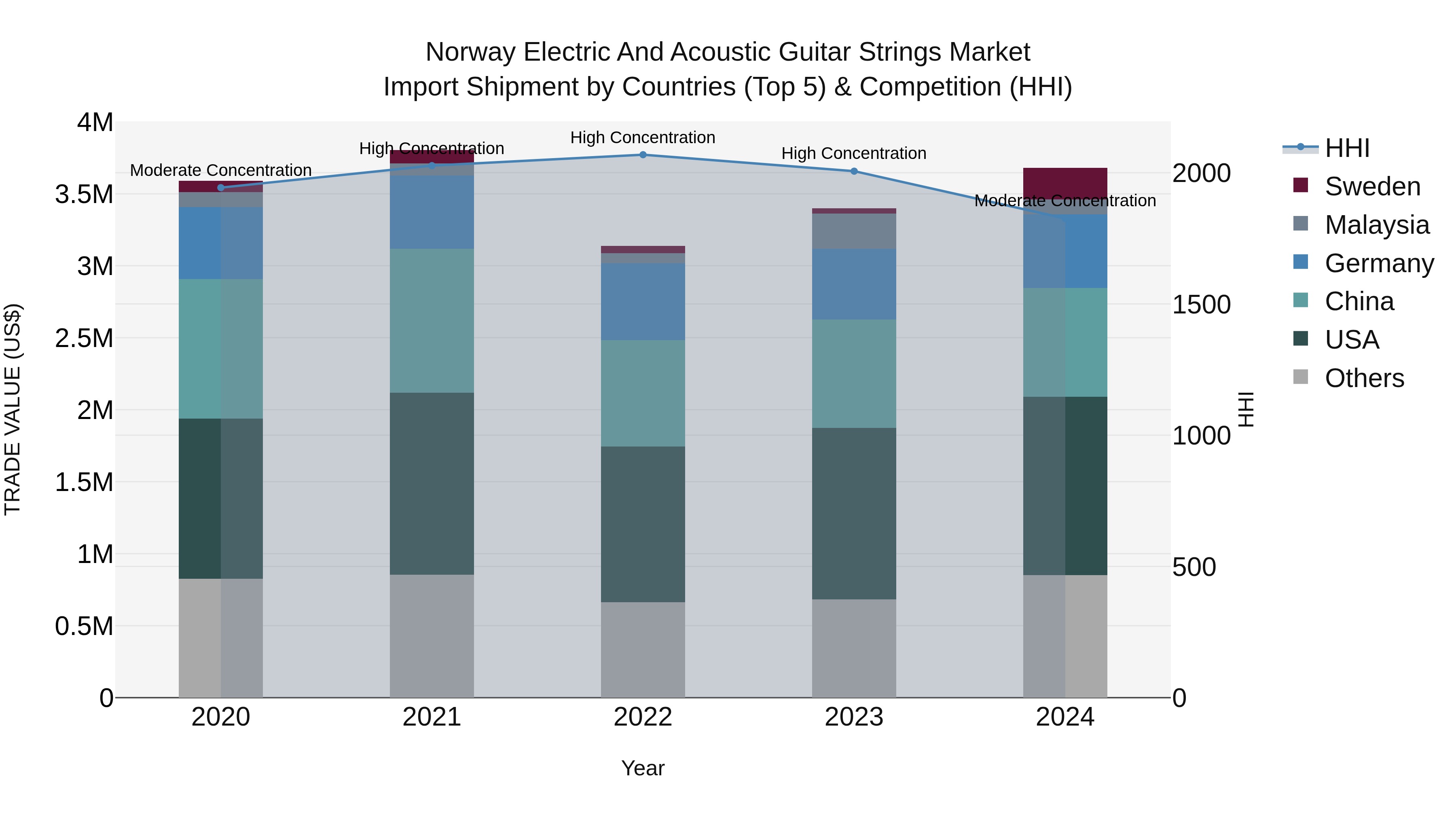 Norway Electric And Acoustic Guitar Strings Market Top 5 Importing Countries and Market Competition (HHI) Analysis
