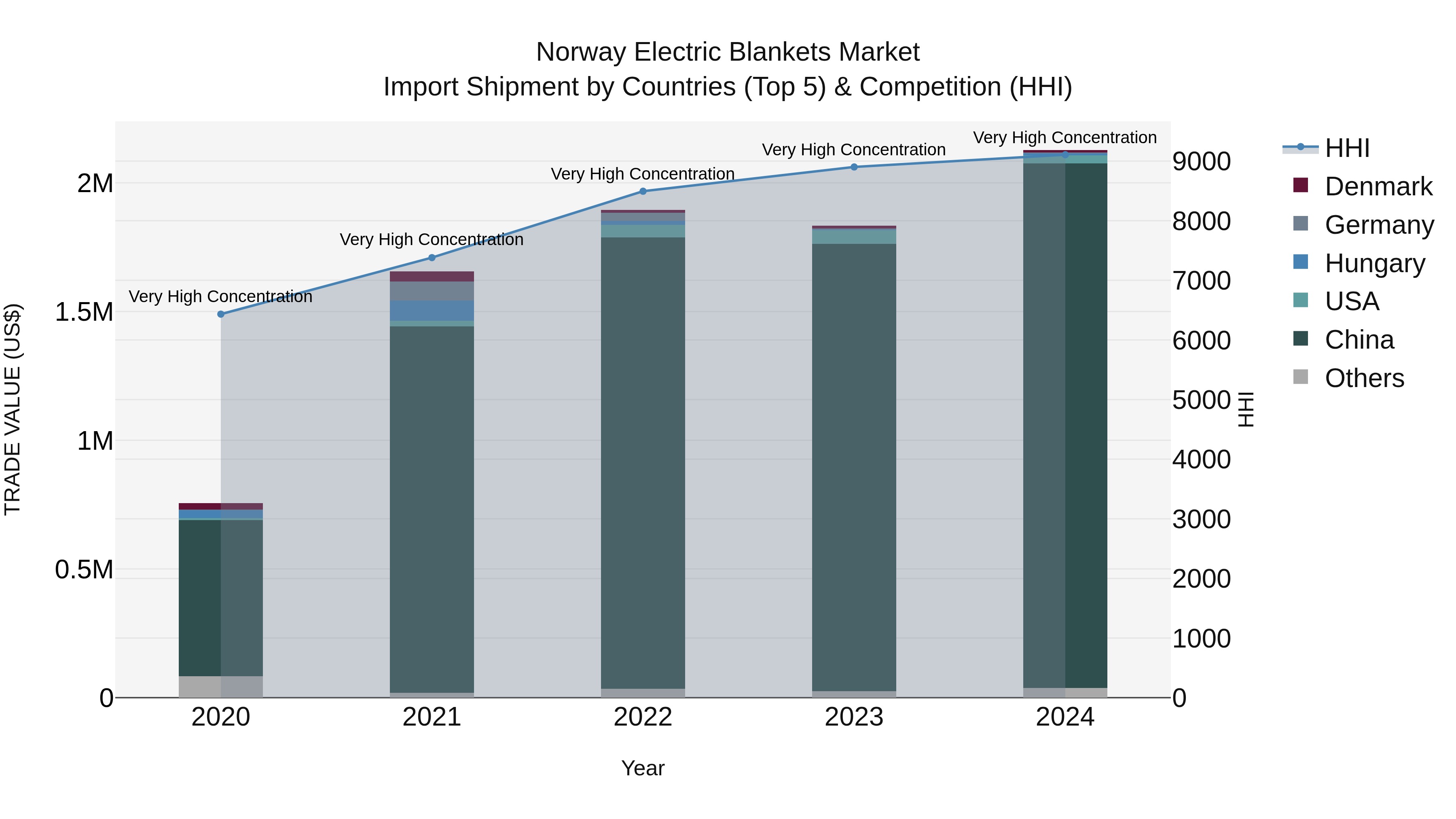 Norway Electric Blankets Market Top 5 Importing Countries and Market Competition (HHI) Analysis