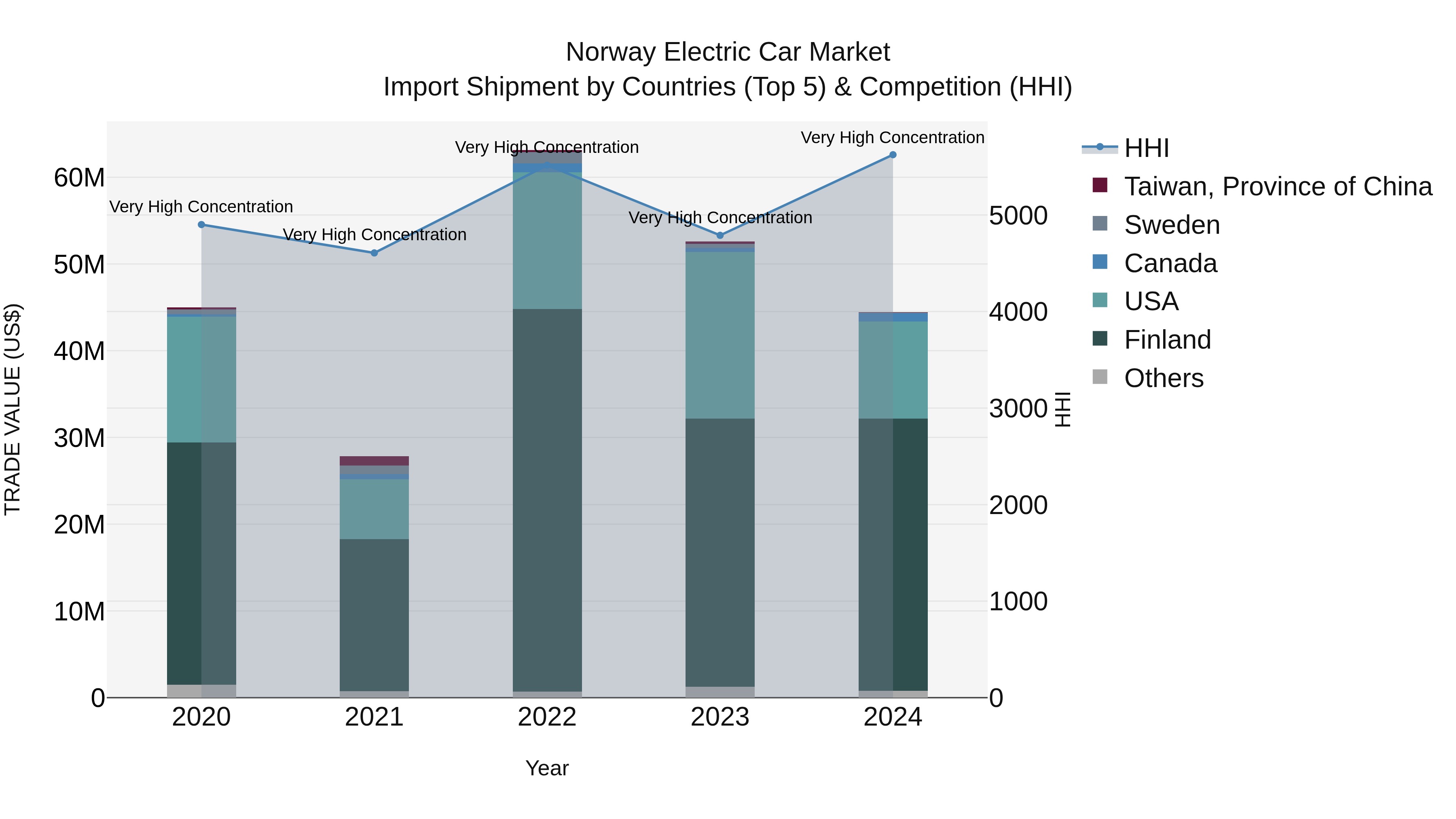 Norway Electric Car Market Top 5 Importing Countries and Market Competition (HHI) Analysis