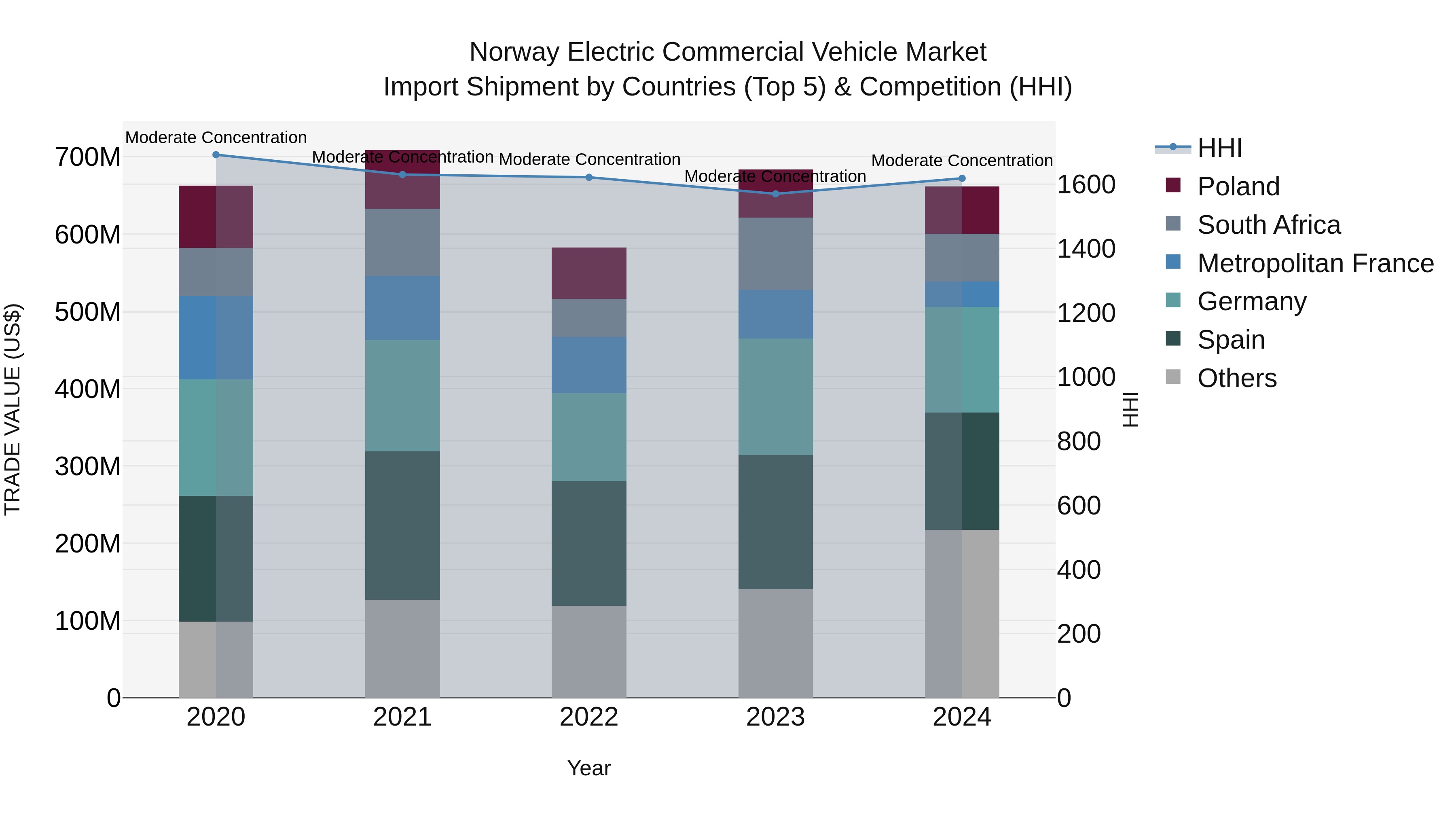Norway Electric Commercial Vehicle Market Top 5 Importing Countries and Market Competition (HHI) Analysis