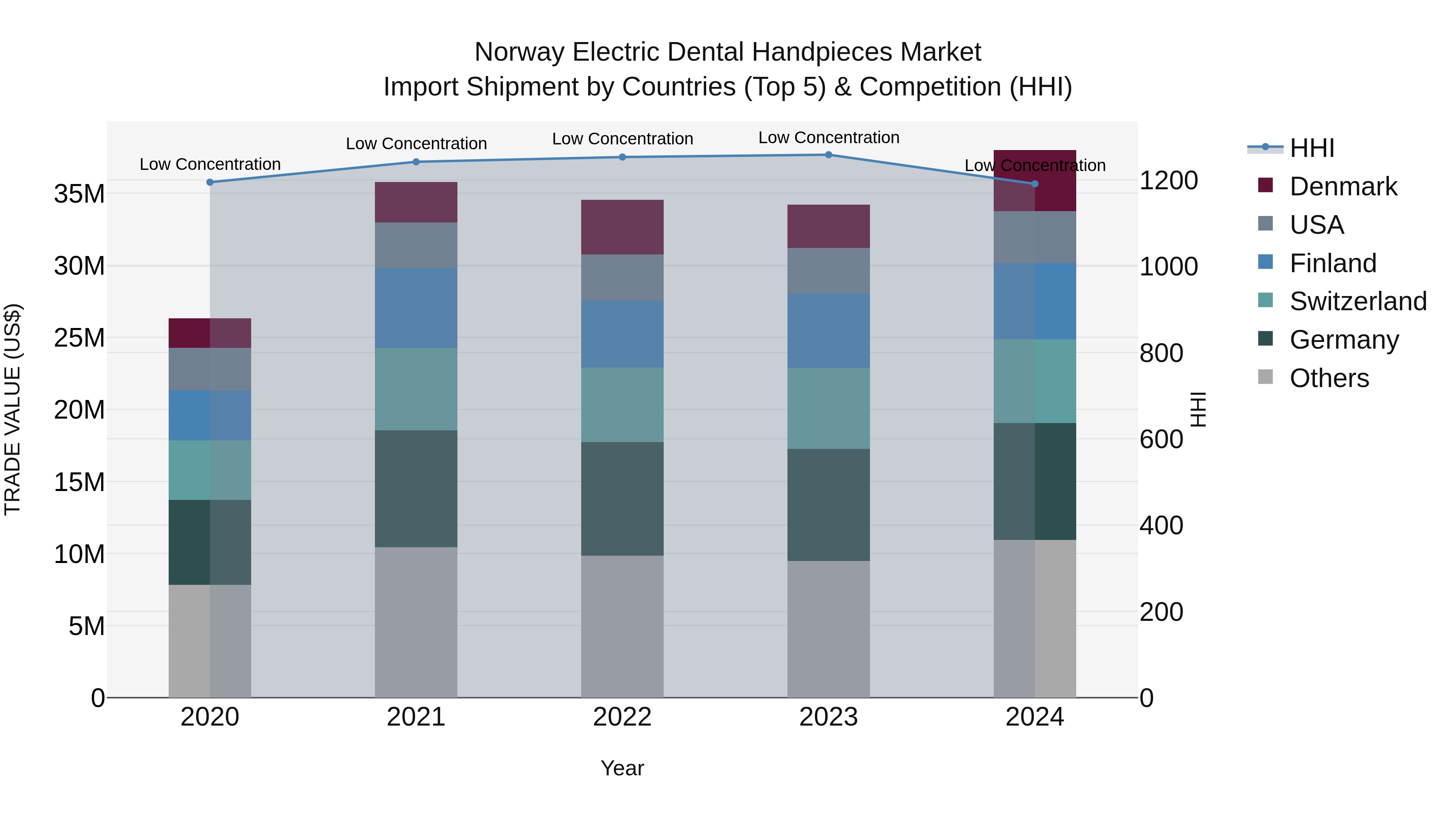 Norway Electric Dental Handpieces Market Top 5 Importing Countries and Market Competition (HHI) Analysis