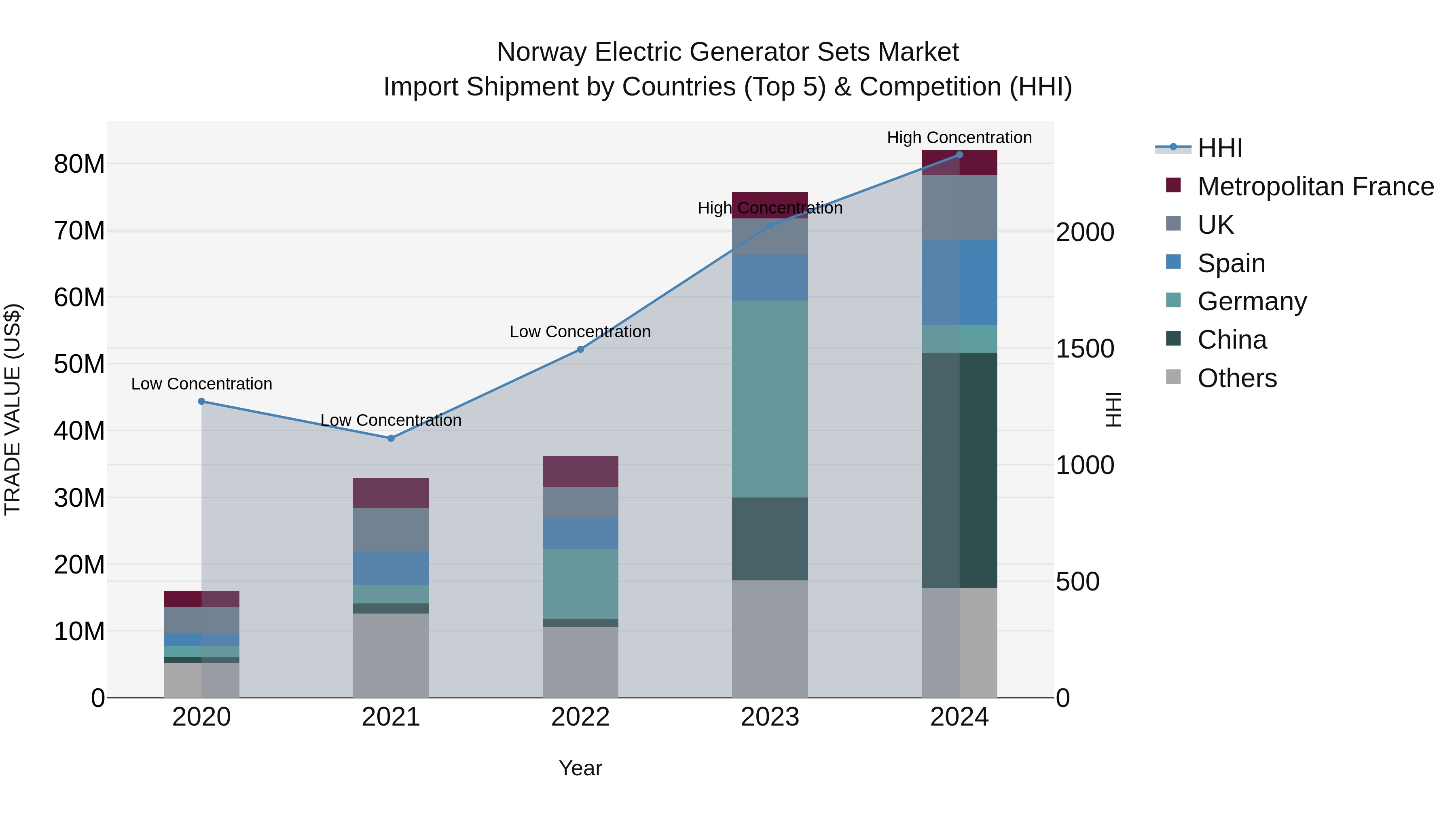 Norway Electric Generator Sets Market Top 5 Importing Countries and Market Competition (HHI) Analysis