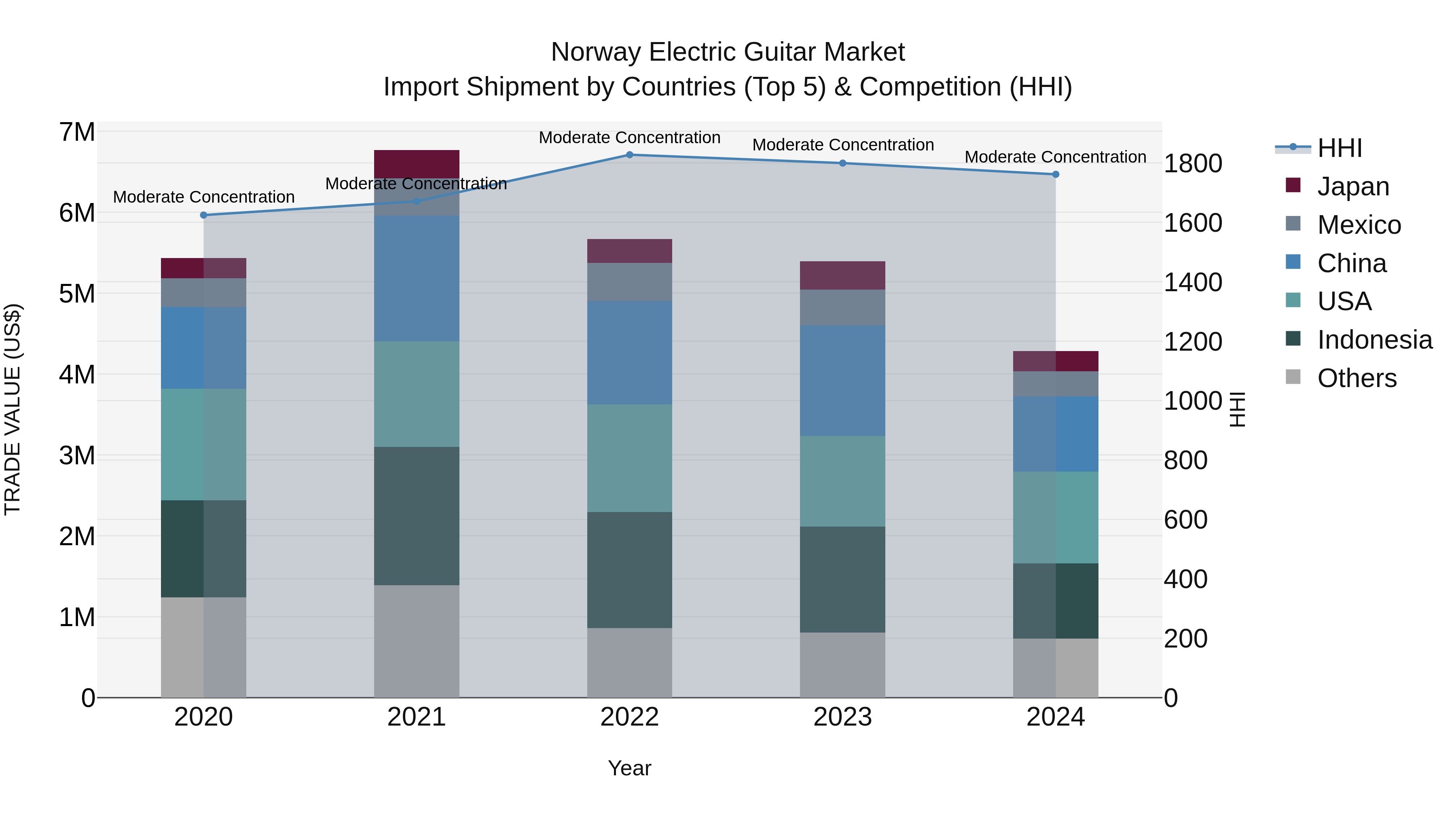 Norway Electric Guitar Market Top 5 Importing Countries and Market Competition (HHI) Analysis