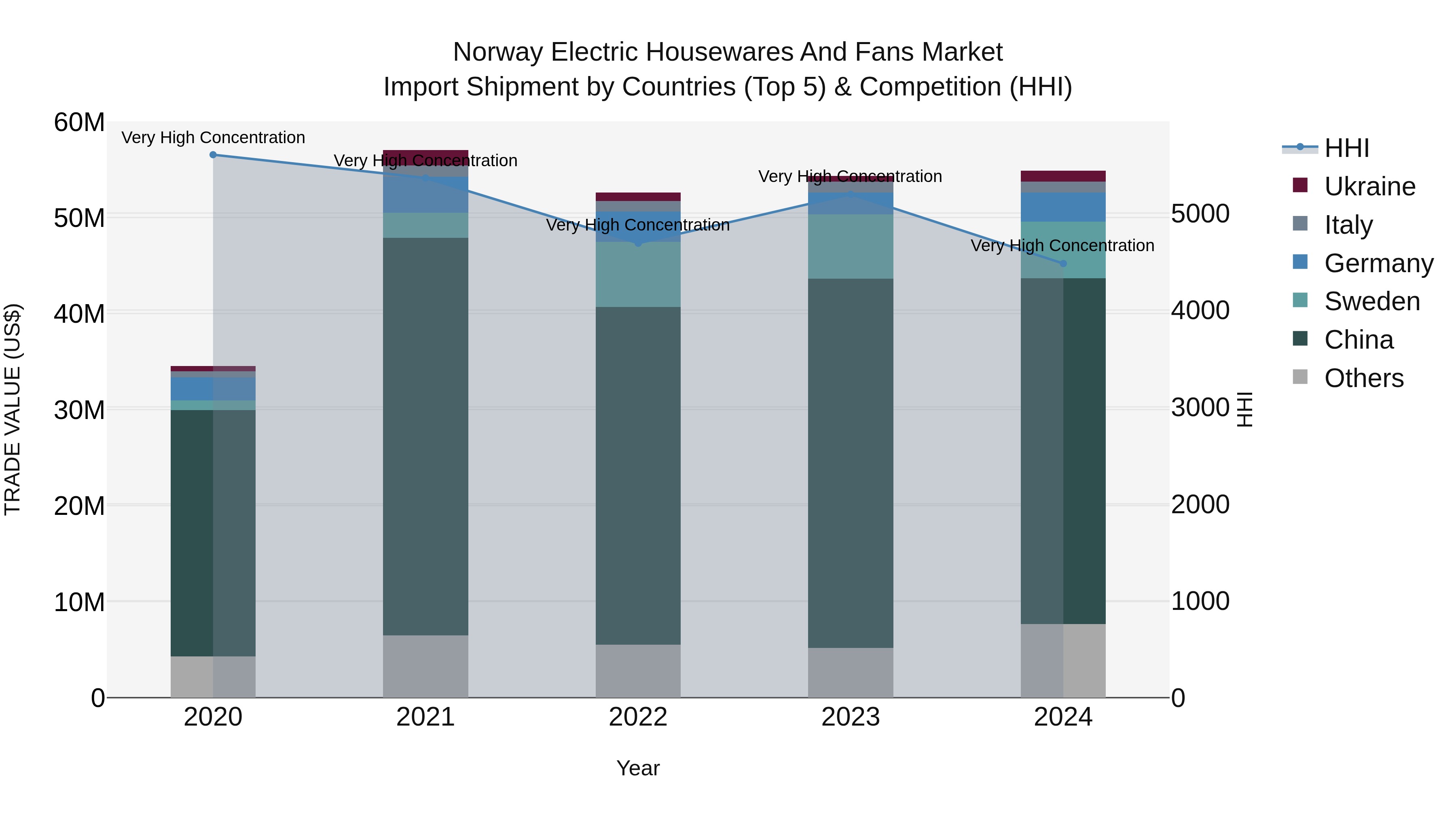 Norway Electric Housewares And Fans Market Top 5 Importing Countries and Market Competition (HHI) Analysis