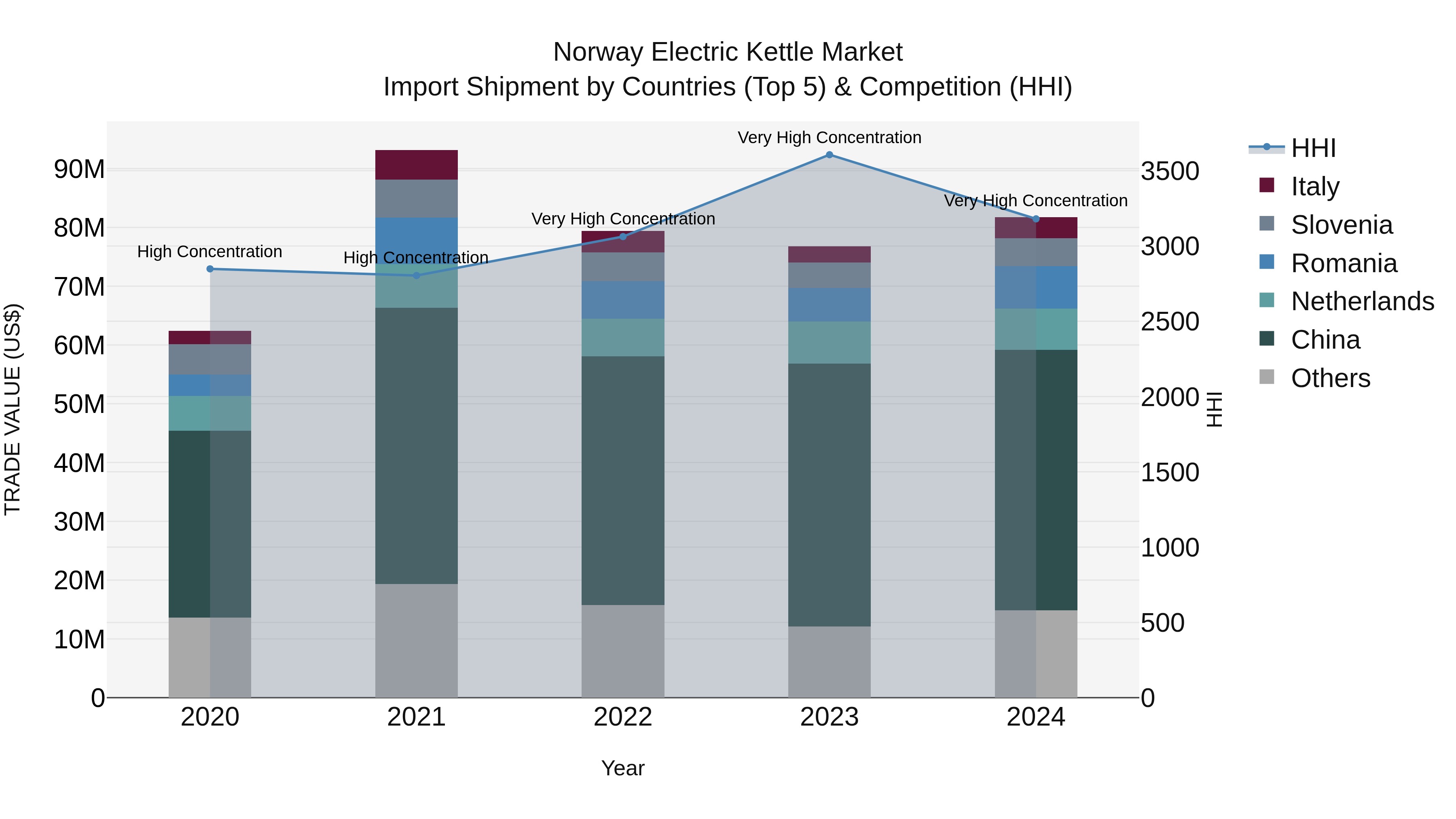 Norway Electric Kettle Market Top 5 Importing Countries and Market Competition (HHI) Analysis