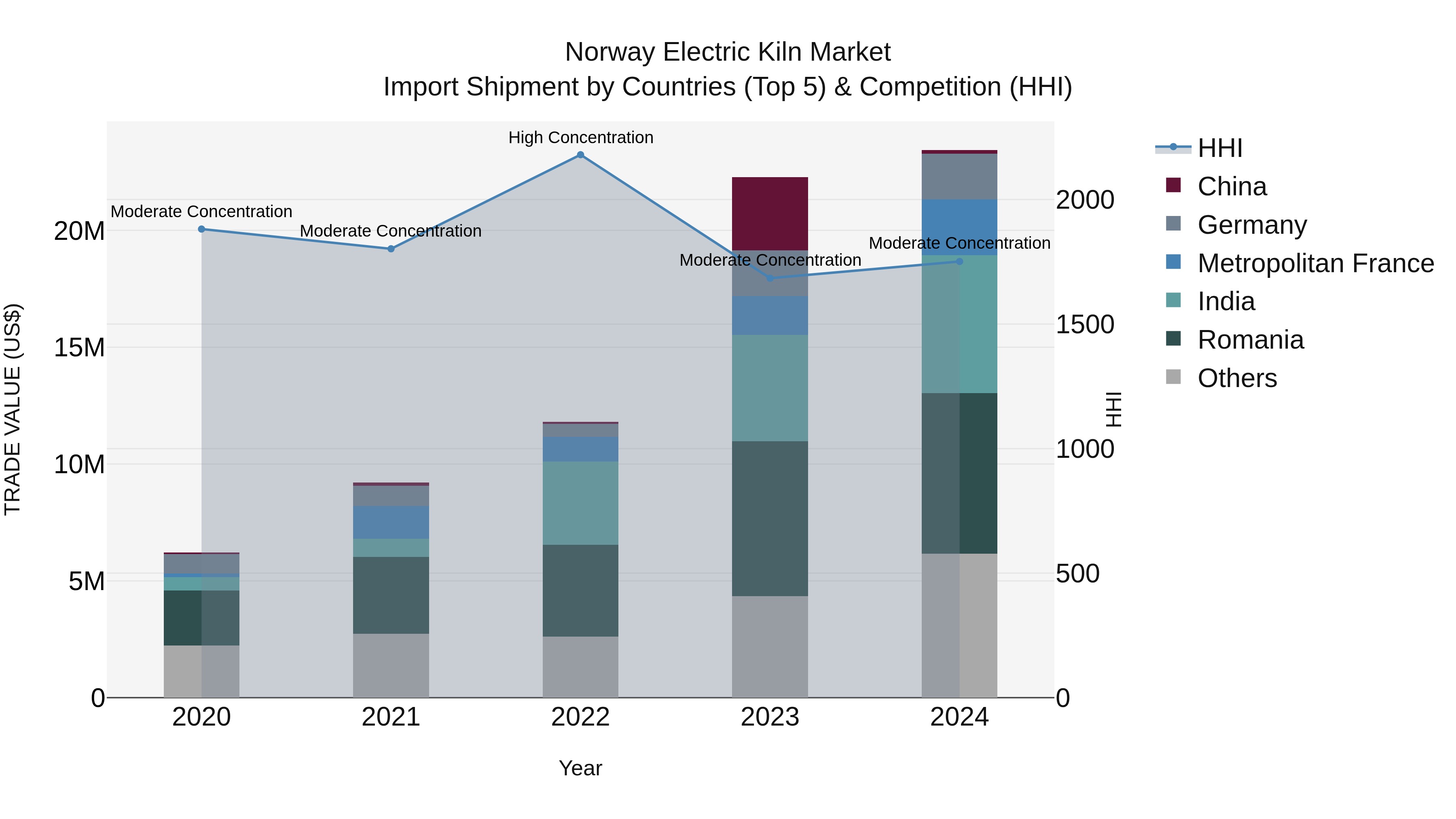 Norway Electric Kiln Market Top 5 Importing Countries and Market Competition (HHI) Analysis