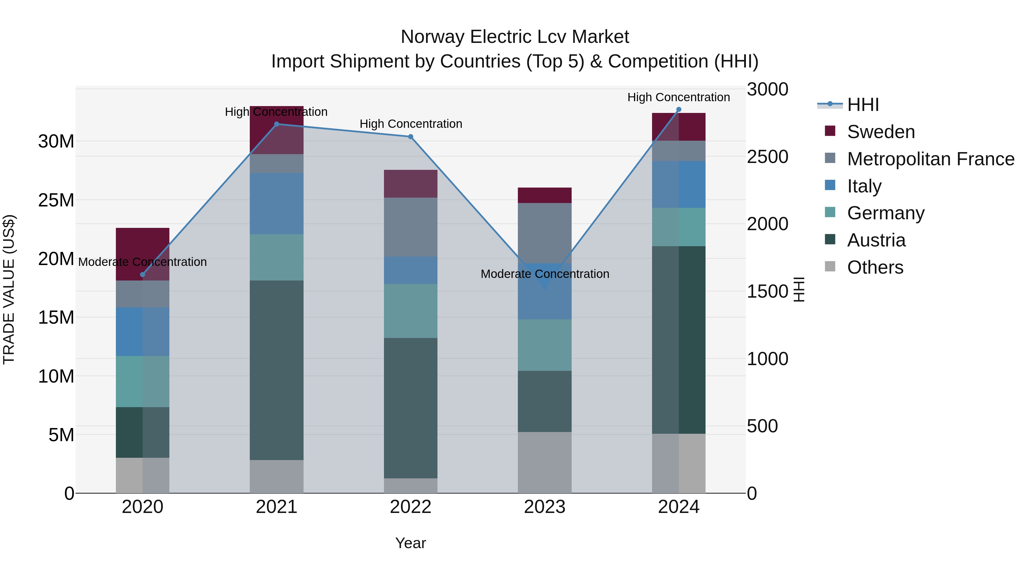 Norway Electric Lcv Market Top 5 Importing Countries and Market Competition (HHI) Analysis