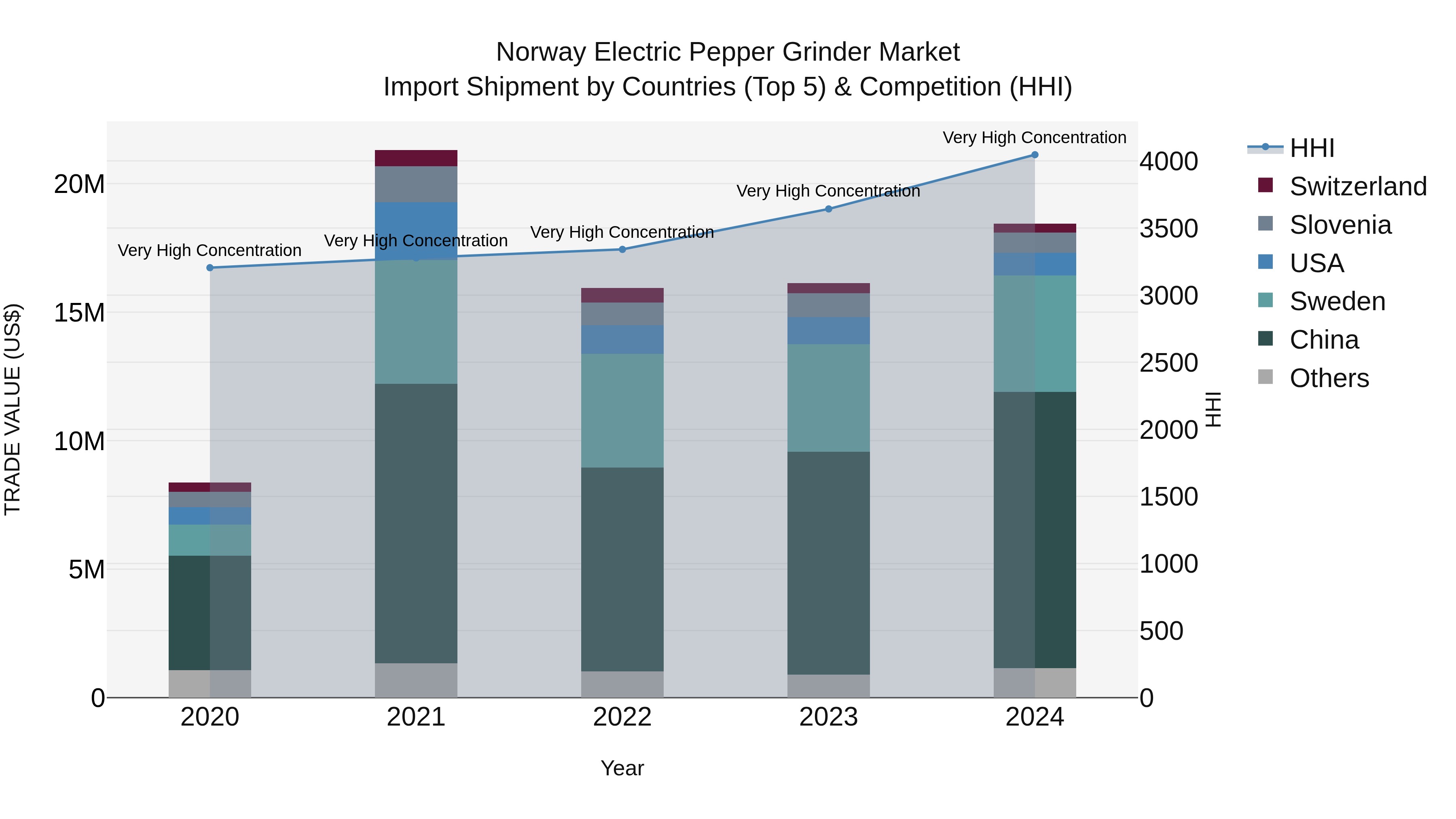 Norway Electric Pepper Grinder Market Top 5 Importing Countries and Market Competition (HHI) Analysis