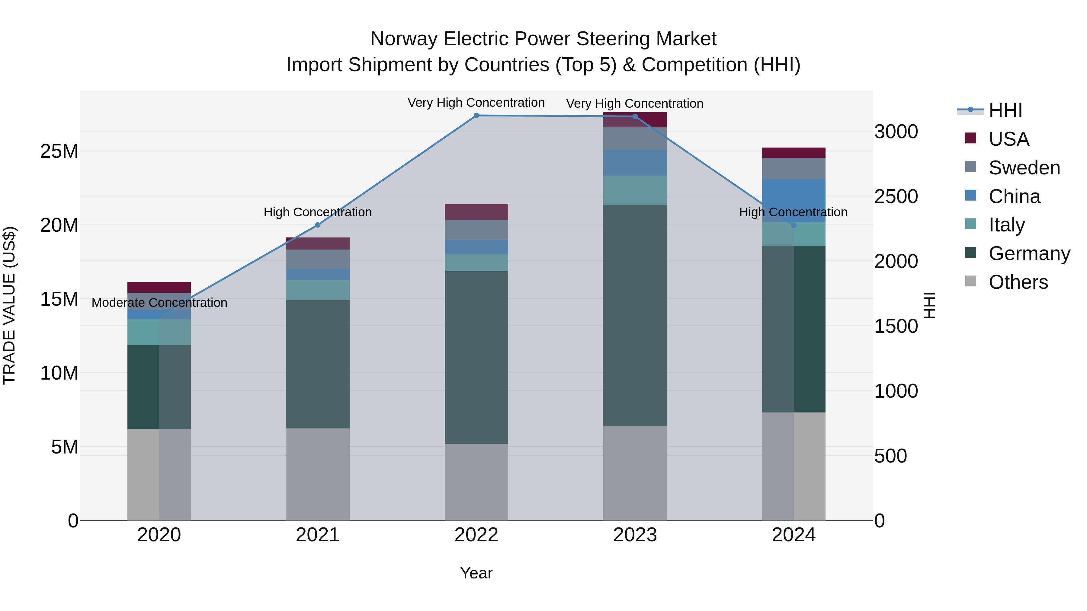 Norway Electric Power Steering Market Top 5 Importing Countries and Market Competition (HHI) Analysis