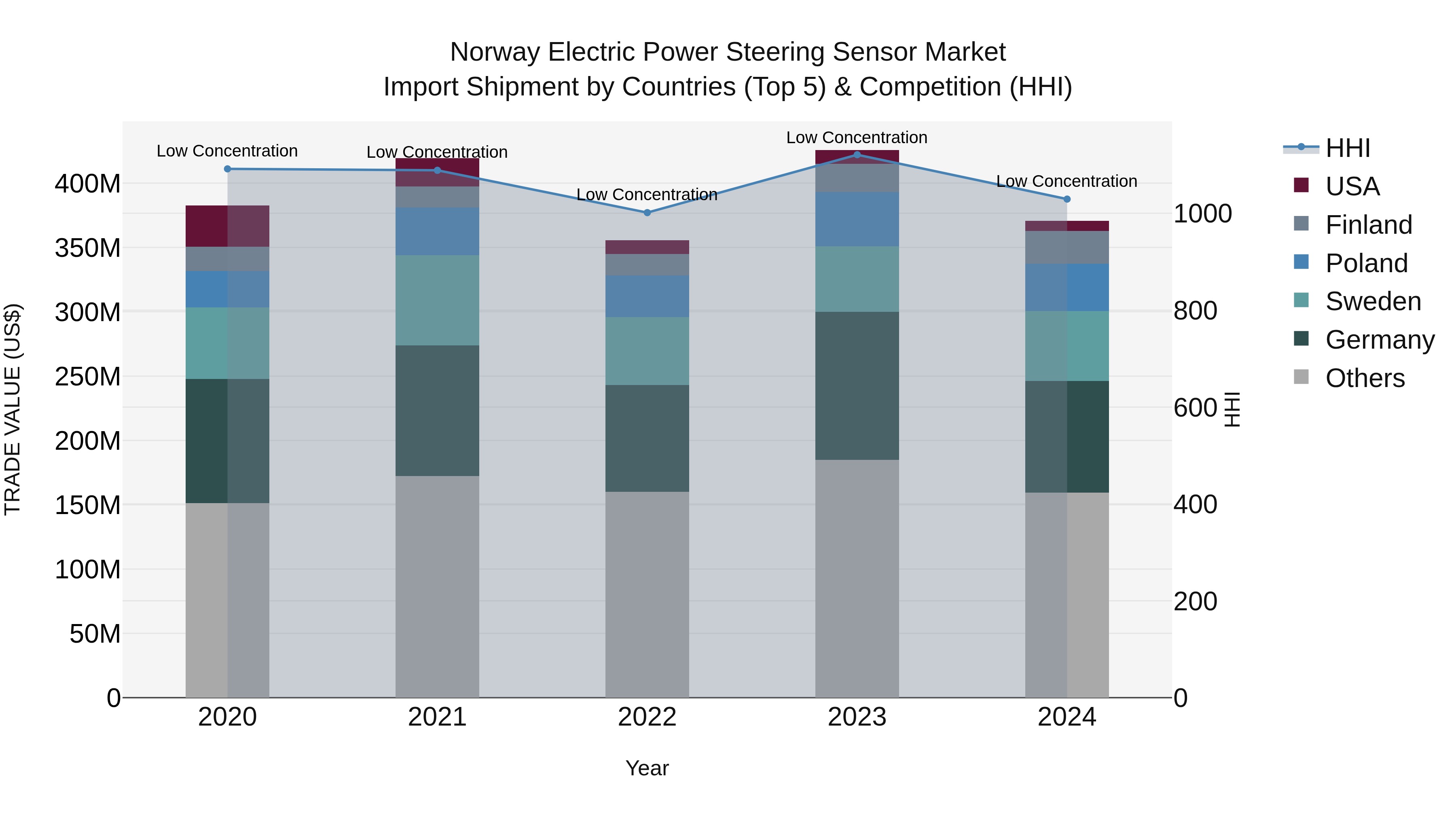 Norway Electric Power Steering Sensor Market Top 5 Importing Countries and Market Competition (HHI) Analysis