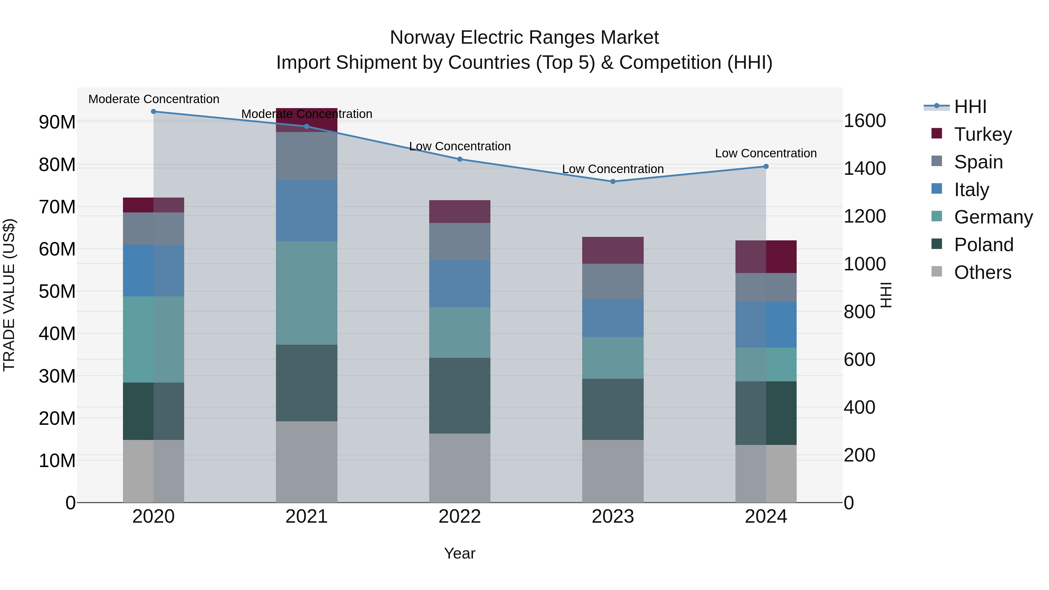Norway Electric Ranges Market Top 5 Importing Countries and Market Competition (HHI) Analysis