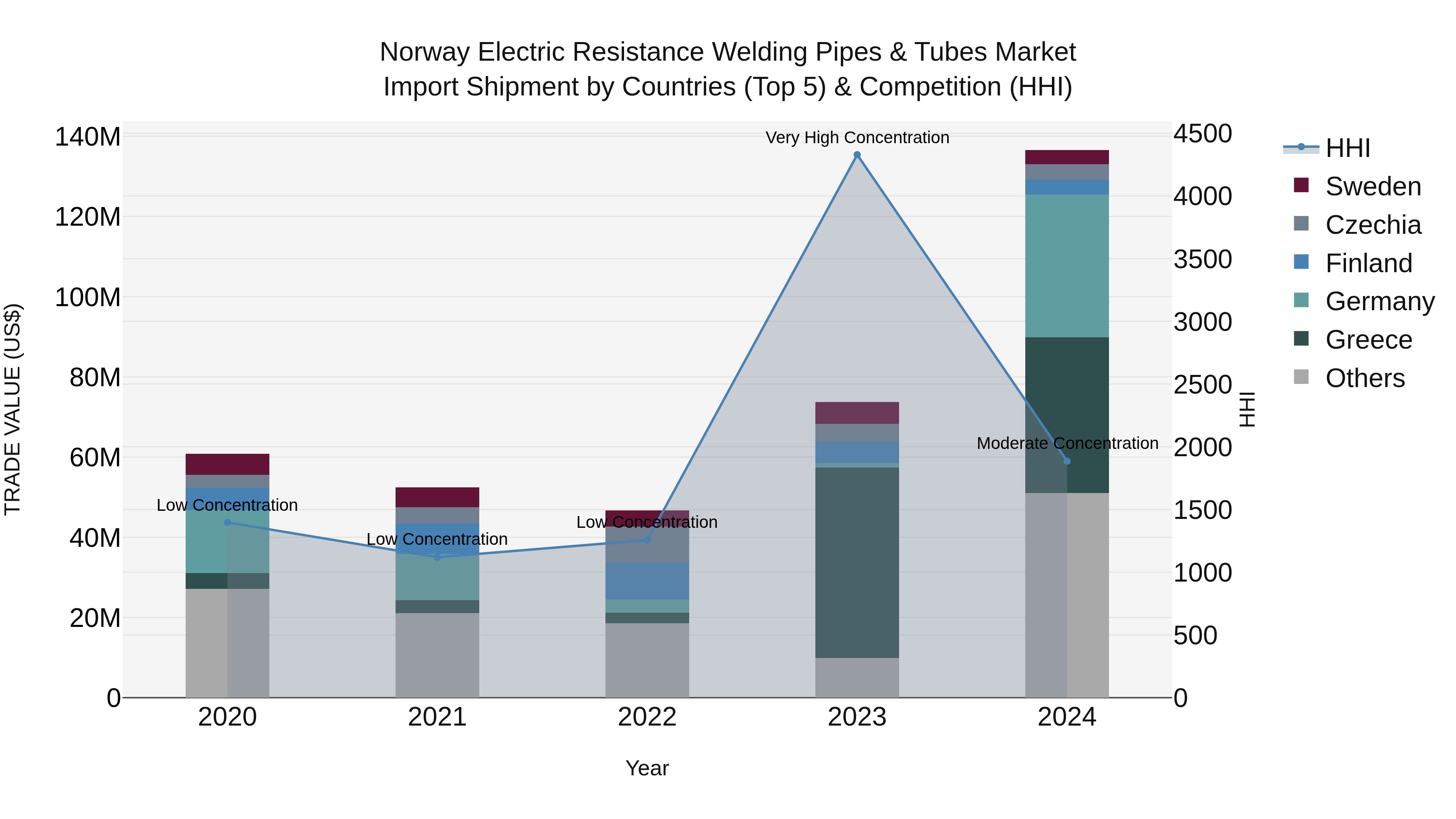 Norway Electric Resistance Welding Pipes & Tubes Market Top 5 Importing Countries and Market Competition (HHI) Analysis