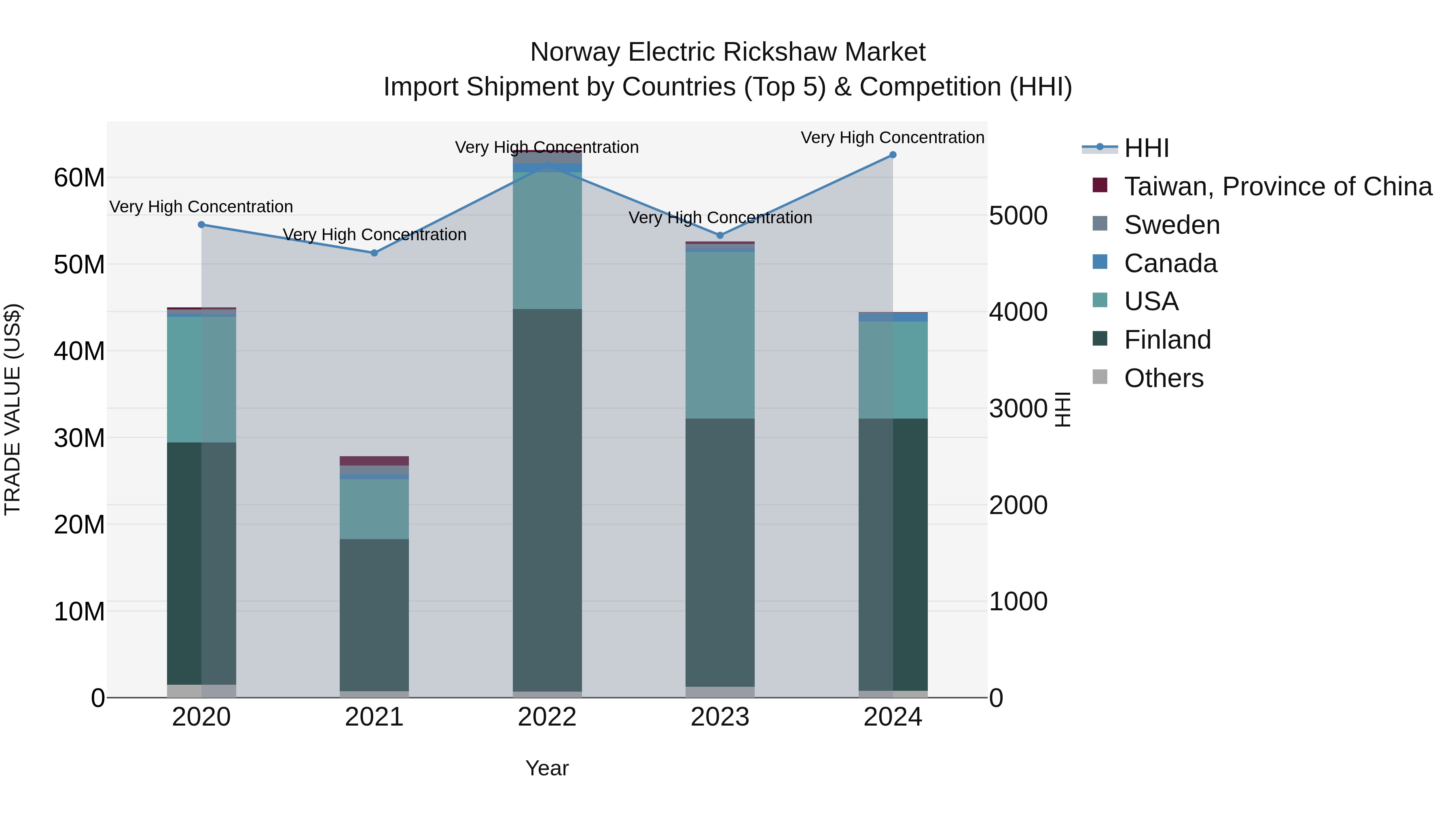 Norway Electric Rickshaw Market Top 5 Importing Countries and Market Competition (HHI) Analysis