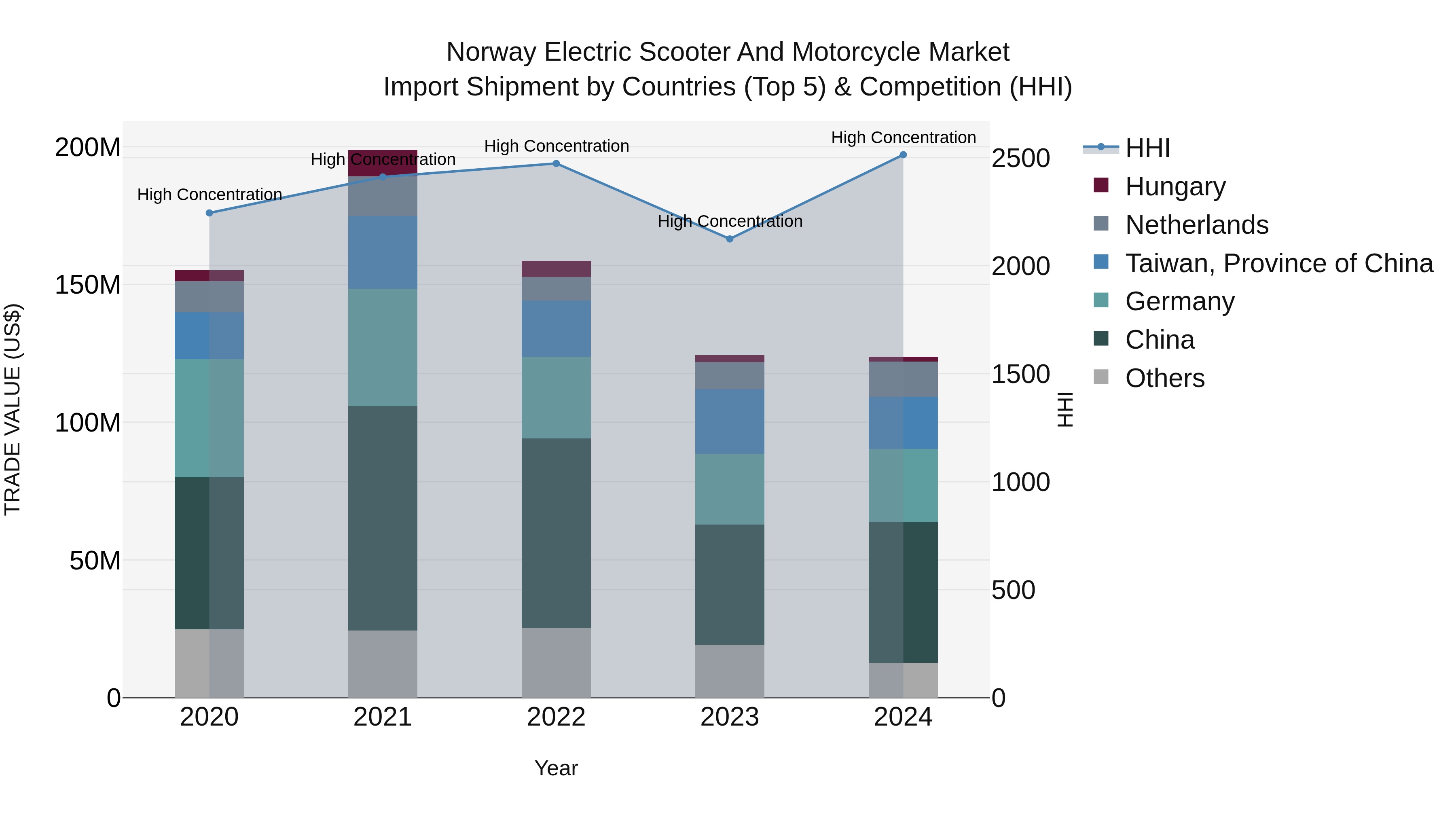 Norway Electric Scooter And Motorcycle Market Top 5 Importing Countries and Market Competition (HHI) Analysis