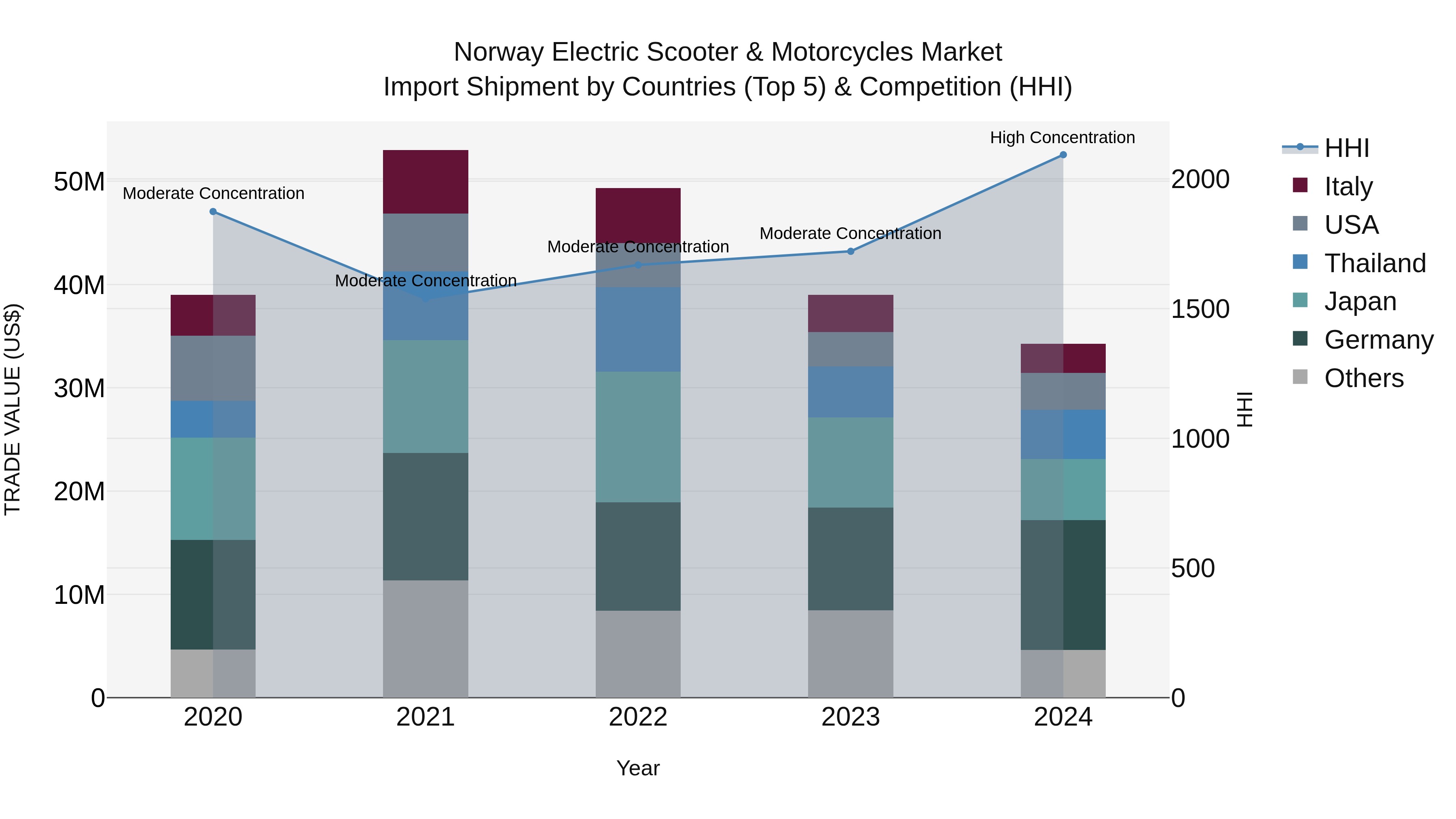 Norway Electric Scooter & Motorcycles Market Top 5 Importing Countries and Market Competition (HHI) Analysis