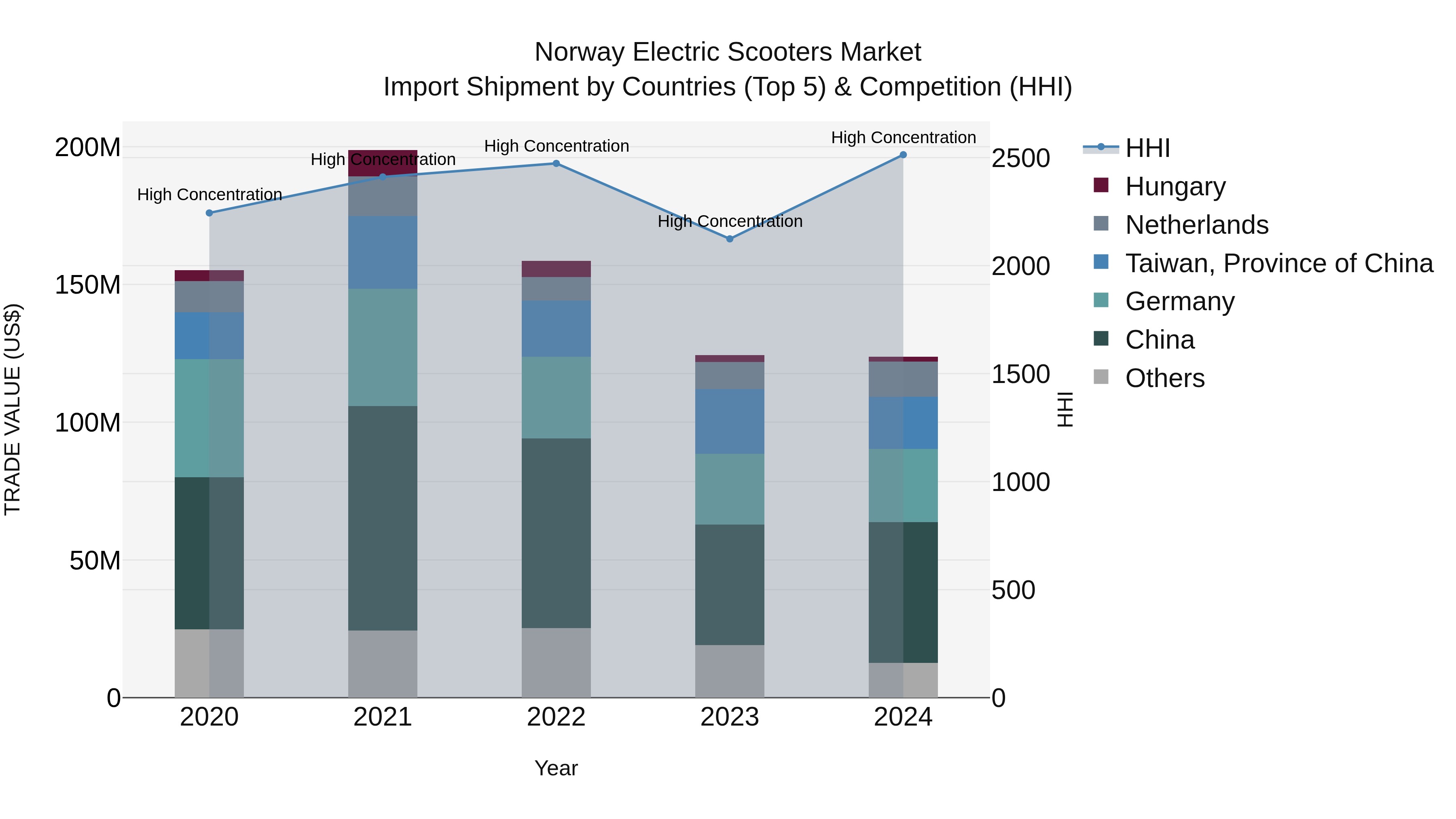 Norway Electric Scooters Market Top 5 Importing Countries and Market Competition (HHI) Analysis