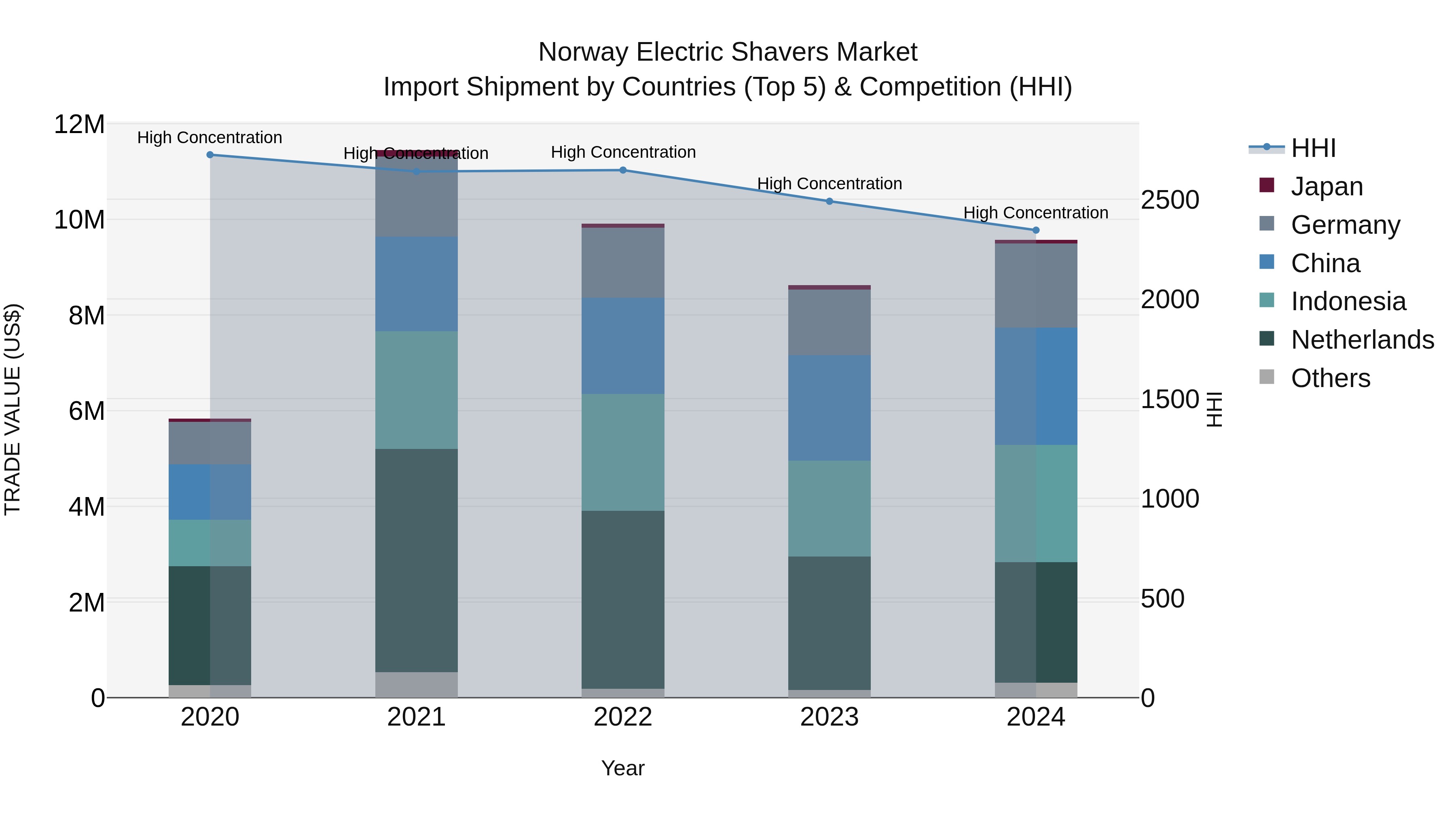 Norway Electric Shavers Market Top 5 Importing Countries and Market Competition (HHI) Analysis
