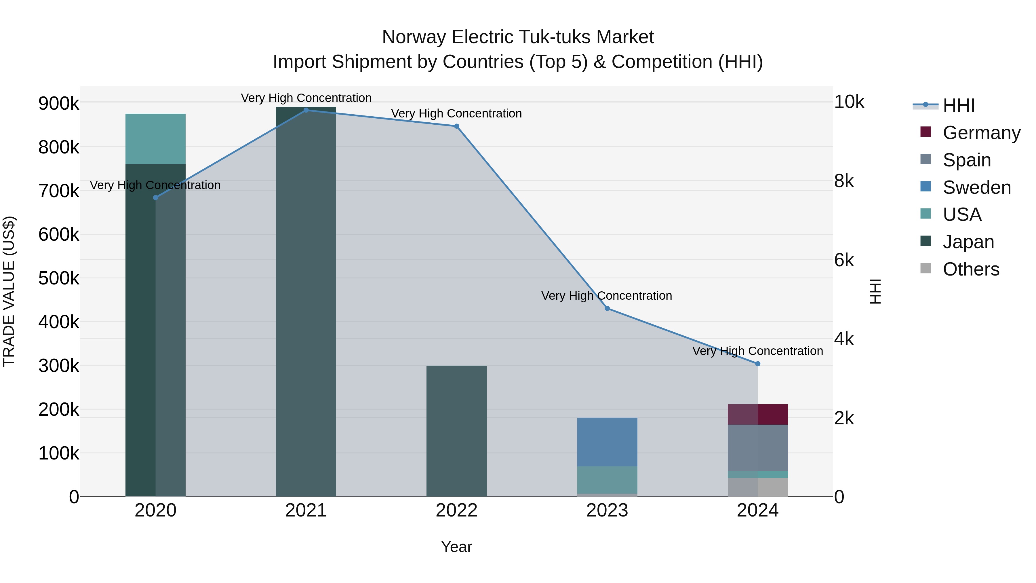 Norway Electric Tuk Tuks Market Top 5 Importing Countries and Market Competition (HHI) Analysis