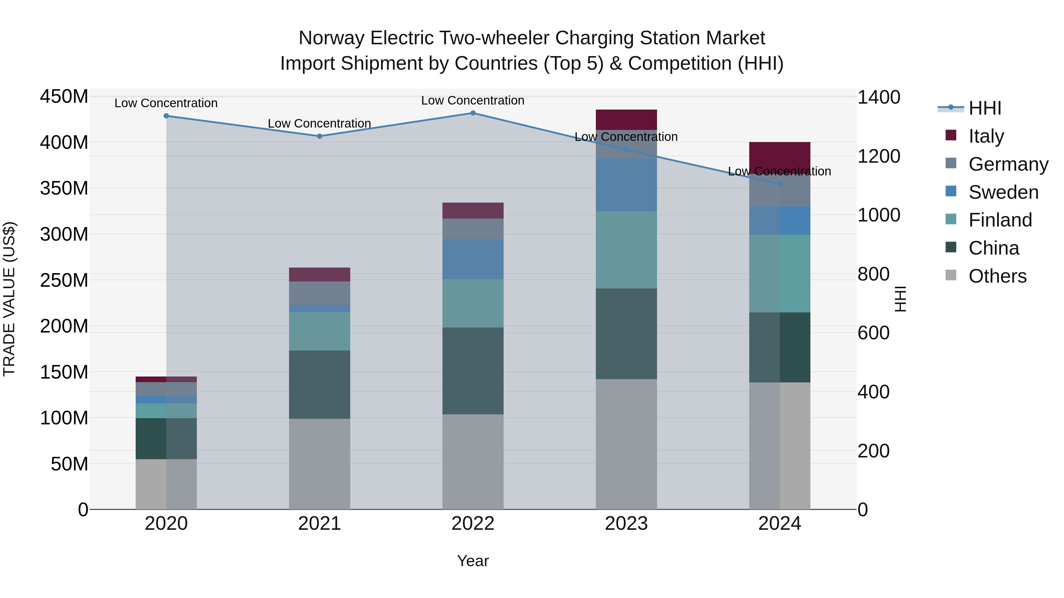 Norway Electric Two Wheeler Charging Station Market Top 5 Importing Countries and Market Competition (HHI) Analysis