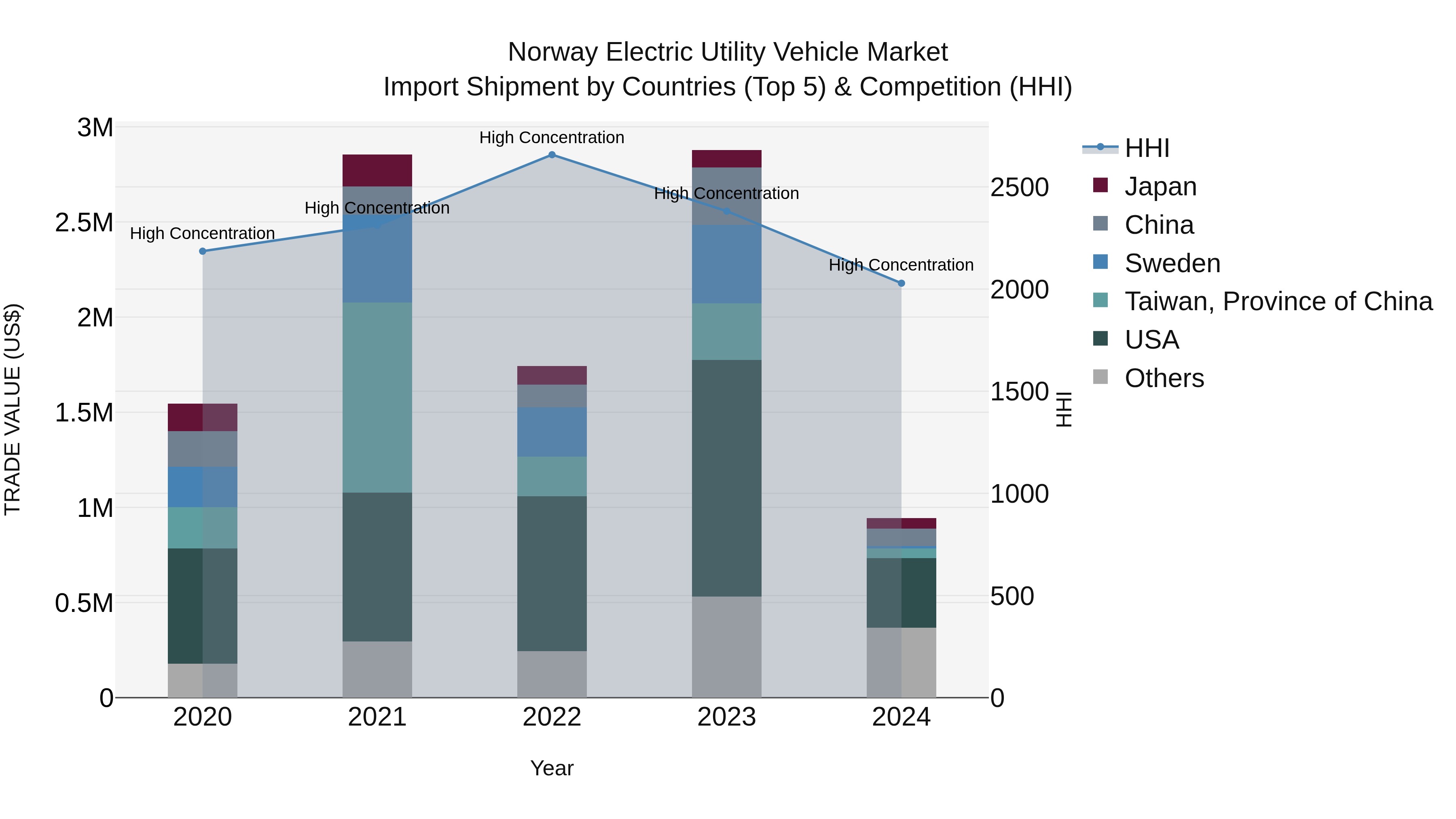Norway Electric Utility Vehicle Market Top 5 Importing Countries and Market Competition (HHI) Analysis
