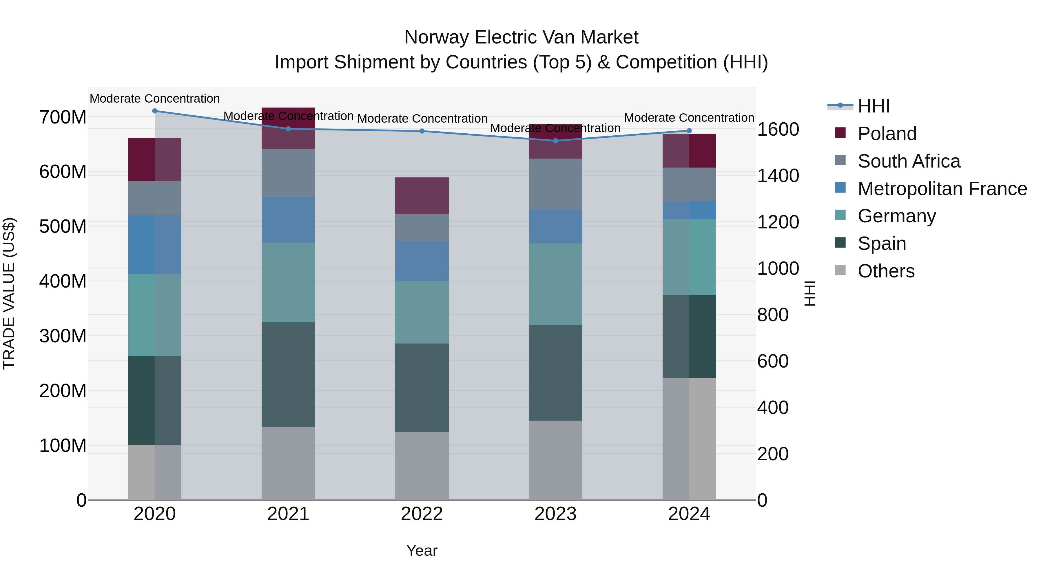 Norway Electric Van Market Top 5 Importing Countries and Market Competition (HHI) Analysis