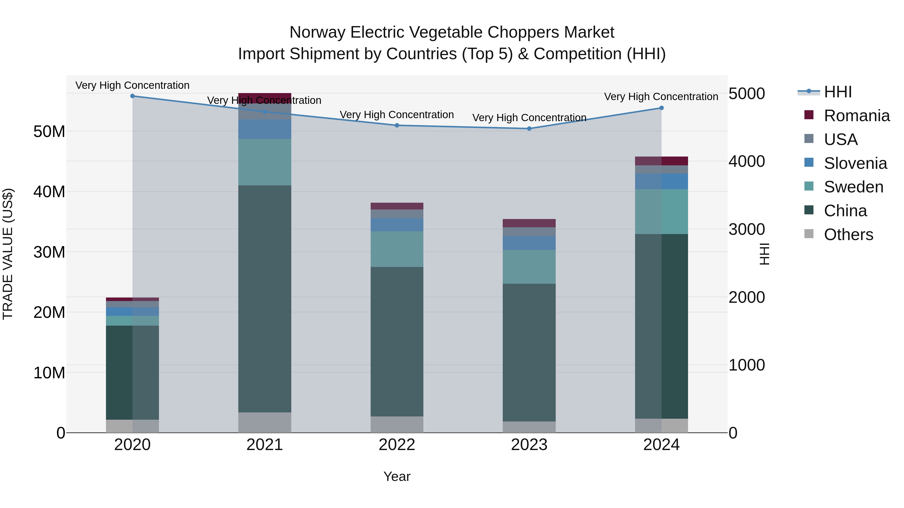 Norway Electric Vegetable Choppers Market Top 5 Importing Countries and Market Competition (HHI) Analysis