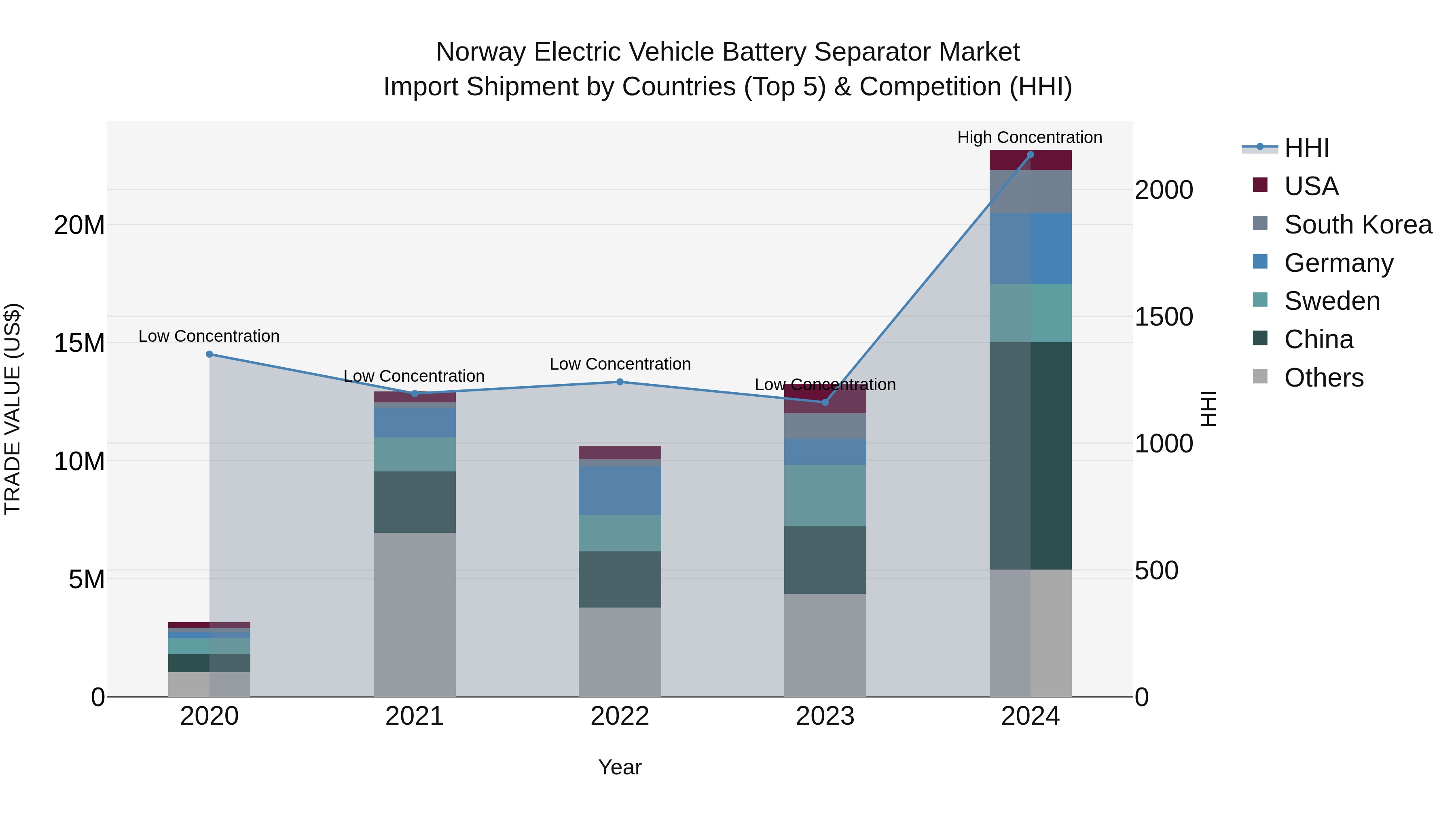 Norway Electric Vehicle Battery Separator Market Top 5 Importing Countries and Market Competition (HHI) Analysis