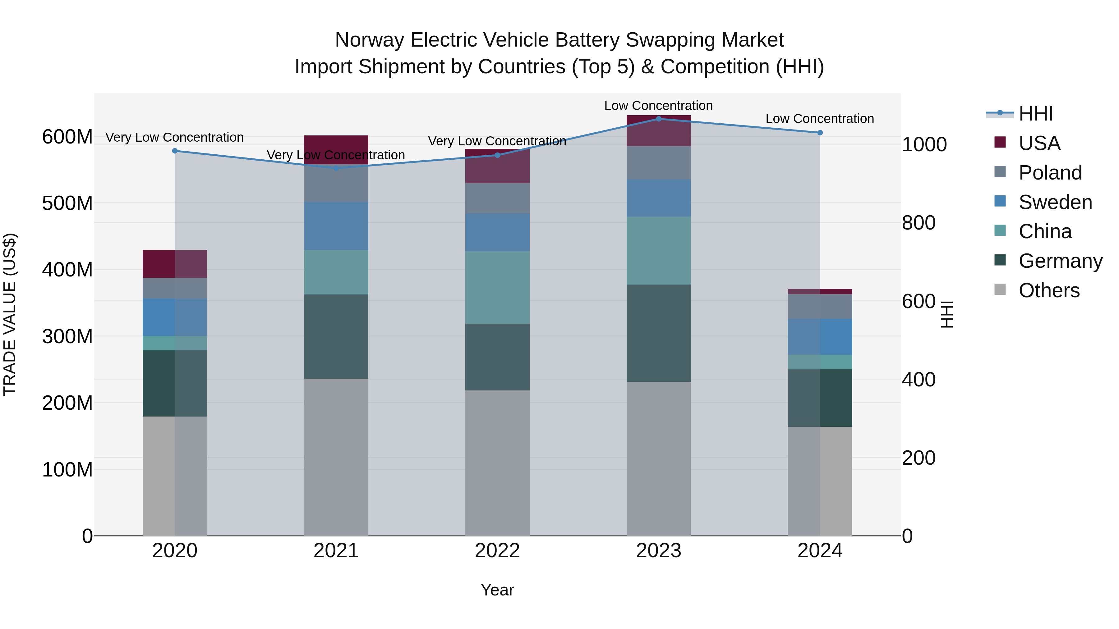 Norway Electric Vehicle Battery Swapping Market Top 5 Importing Countries and Market Competition (HHI) Analysis
