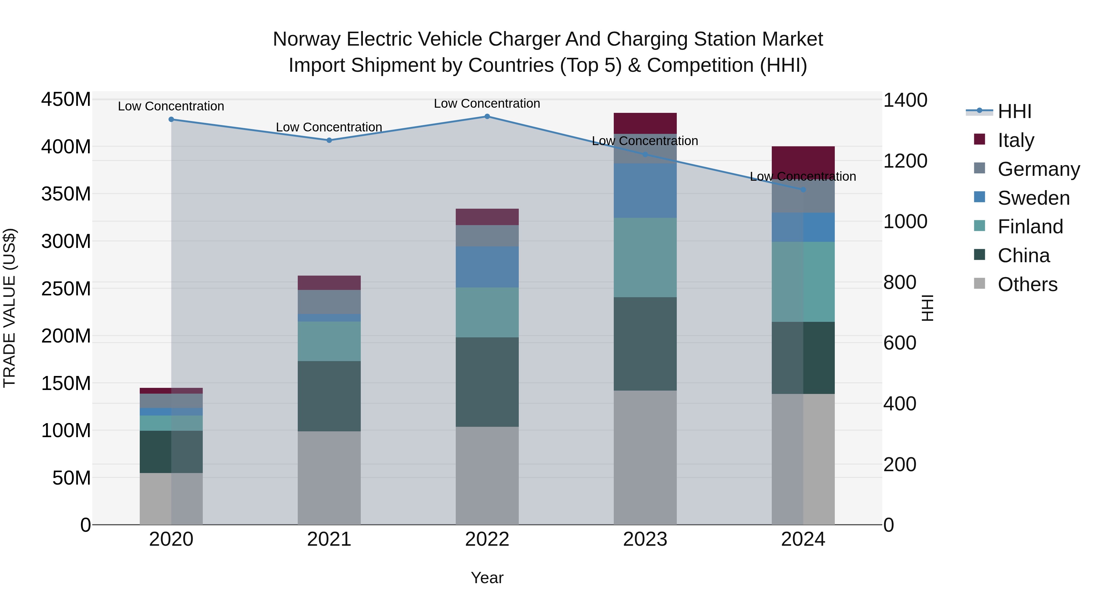 Norway Electric Vehicle Charger And Charging Station Market Top 5 Importing Countries and Market Competition (HHI) Analysis