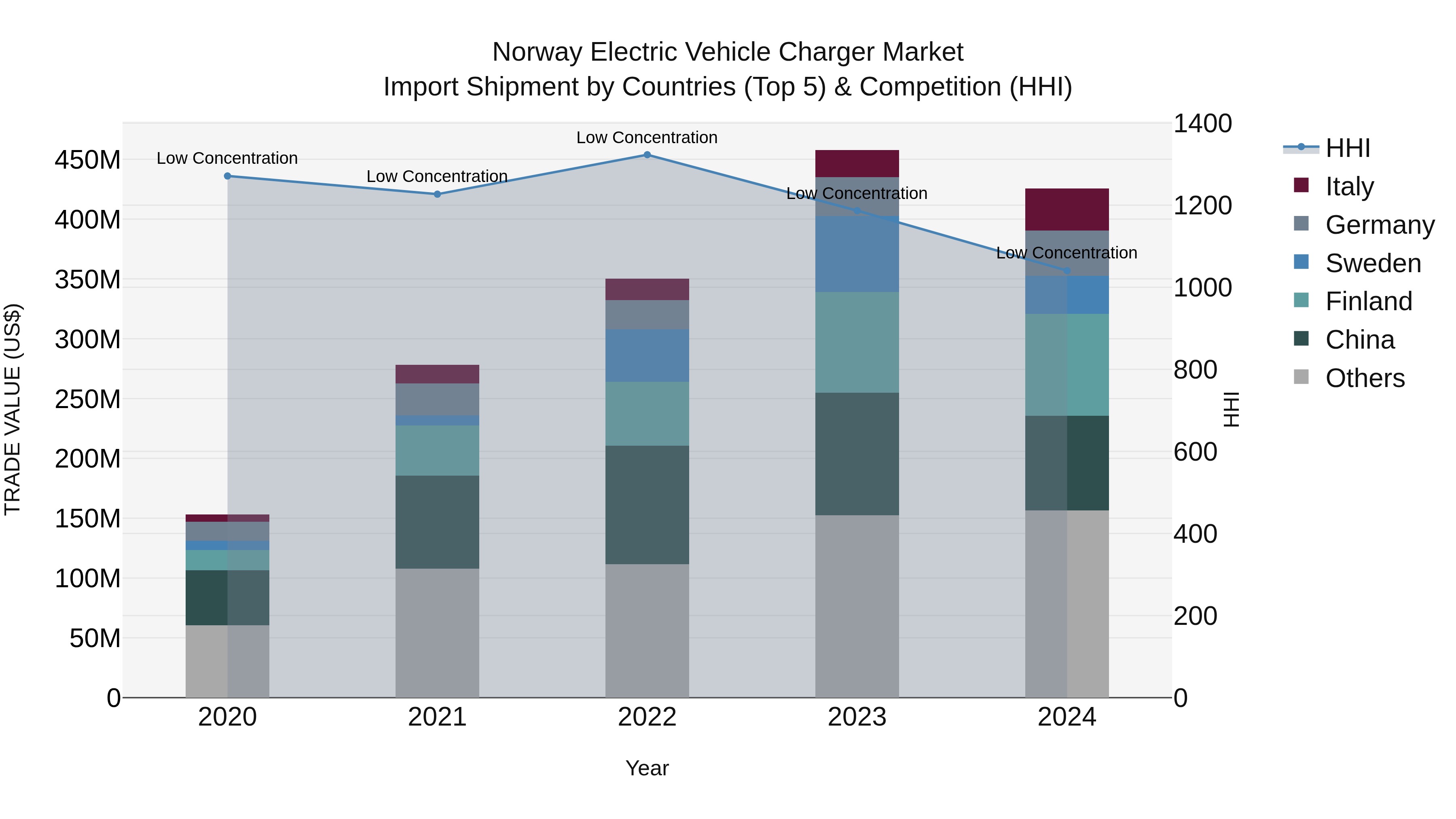 Norway Electric Vehicle Charger Market Top 5 Importing Countries and Market Competition (HHI) Analysis