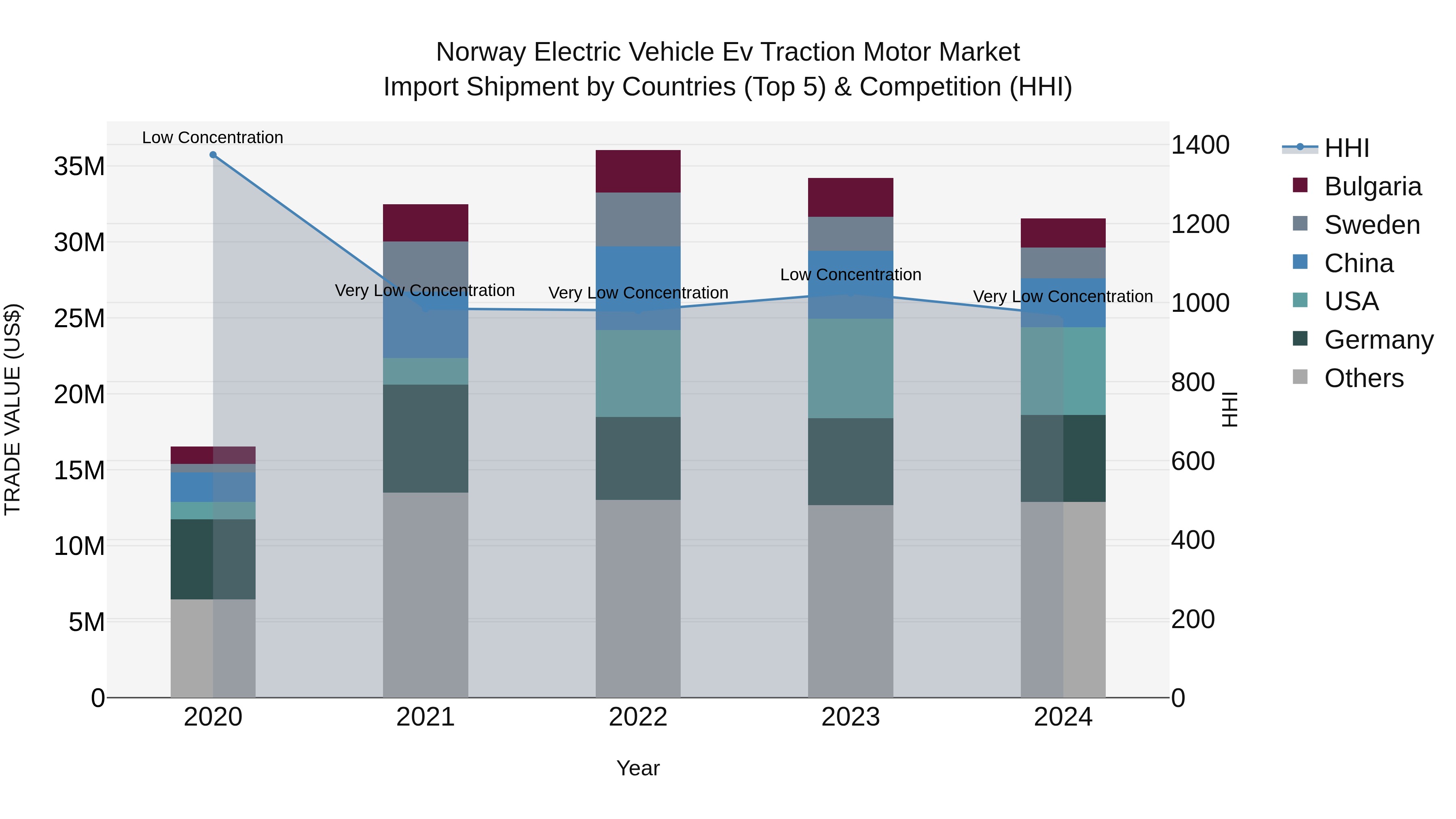 Norway Electric Vehicle Ev Traction Motor Market Top 5 Importing Countries and Market Competition (HHI) Analysis
