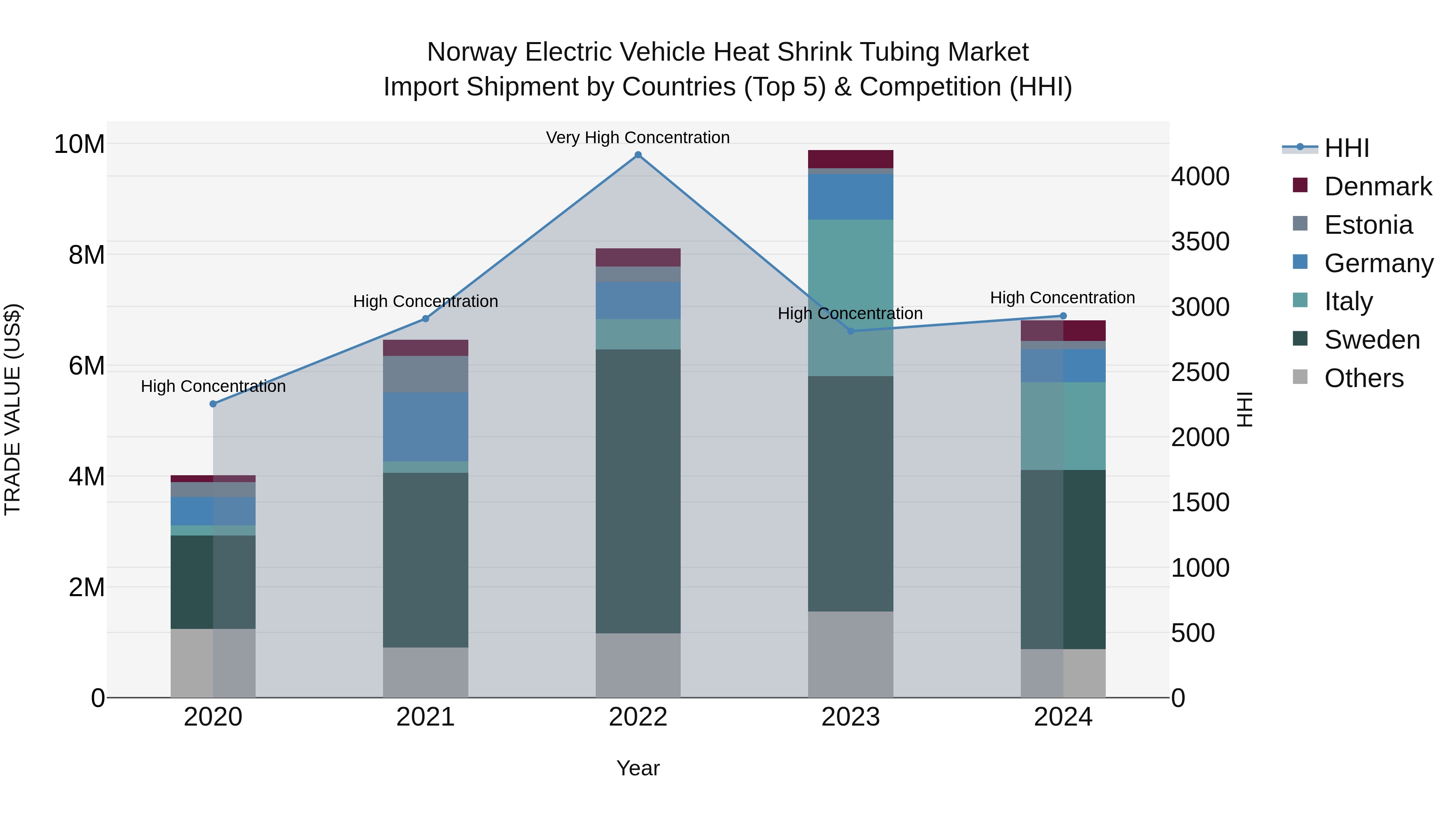 Norway Electric Vehicle Heat Shrink Tubing Market Top 5 Importing Countries and Market Competition (HHI) Analysis