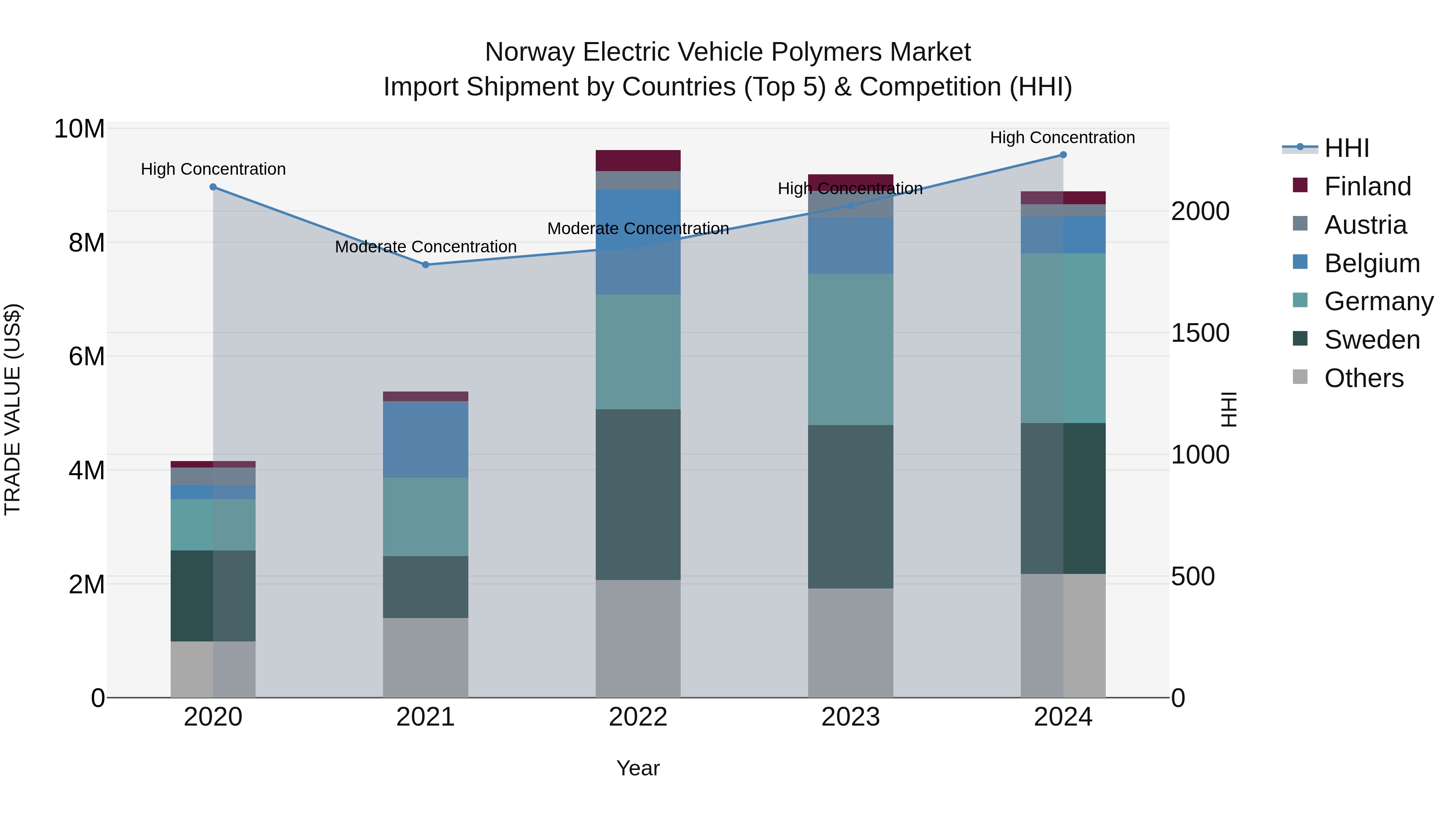 Norway Electric Vehicle Polymers Market Top 5 Importing Countries and Market Competition (HHI) Analysis