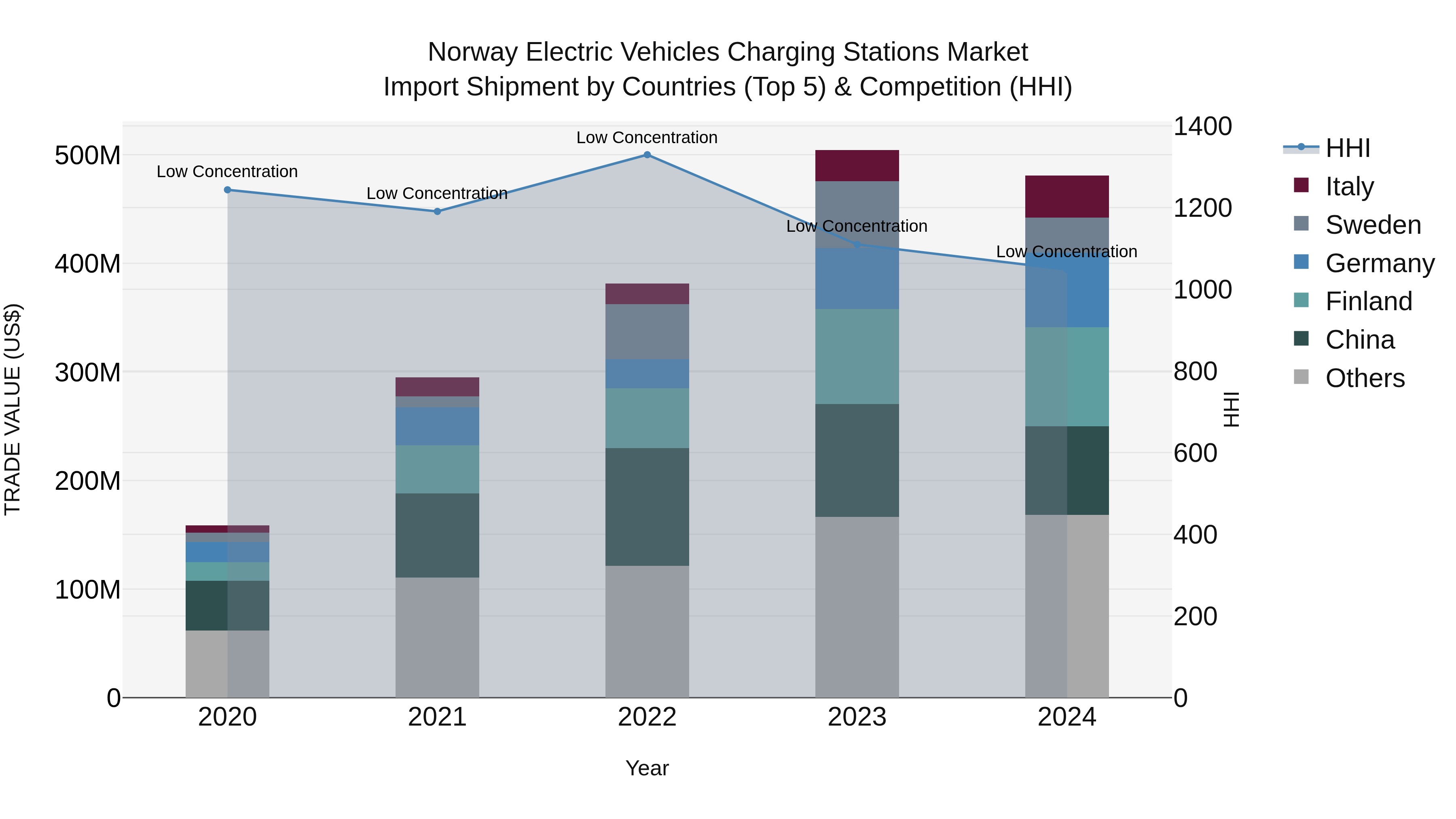 Norway Electric Vehicles Charging Stations Market Top 5 Importing Countries and Market Competition (HHI) Analysis