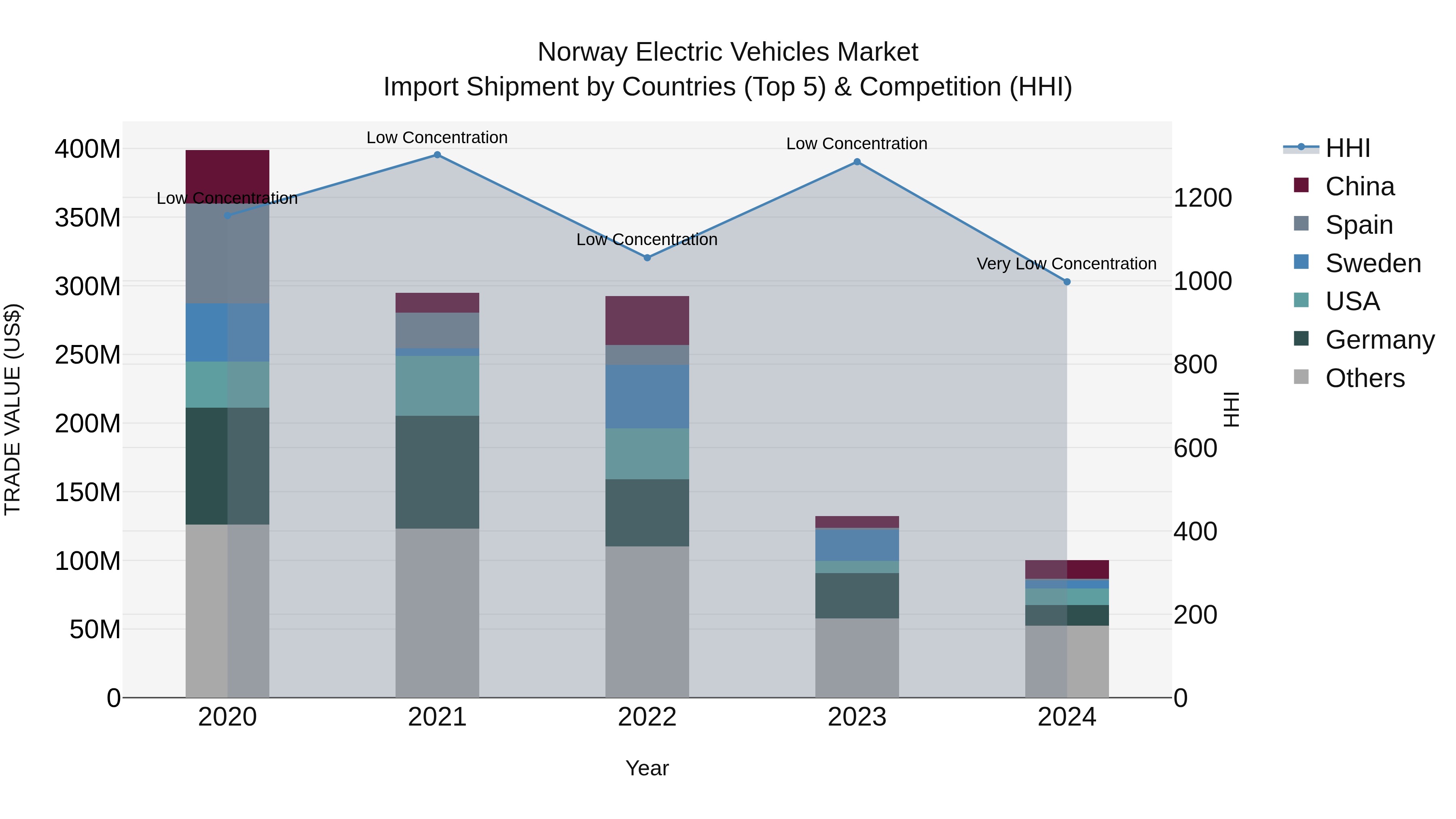 Norway Electric Vehicles Market Top 5 Importing Countries and Market Competition (HHI) Analysis