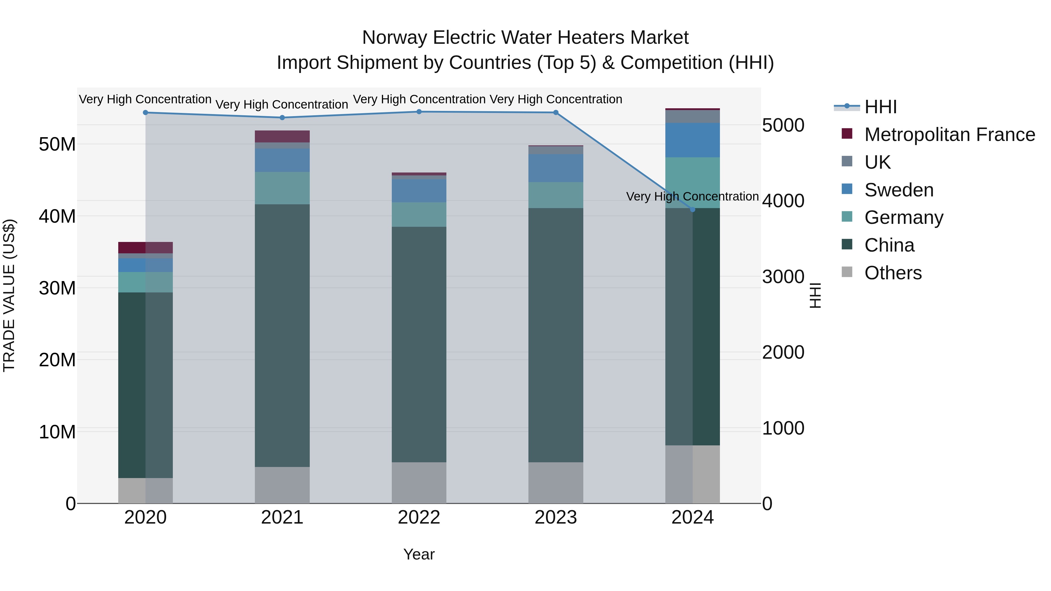 Norway Electric Water Heaters Market Top 5 Importing Countries and Market Competition (HHI) Analysis