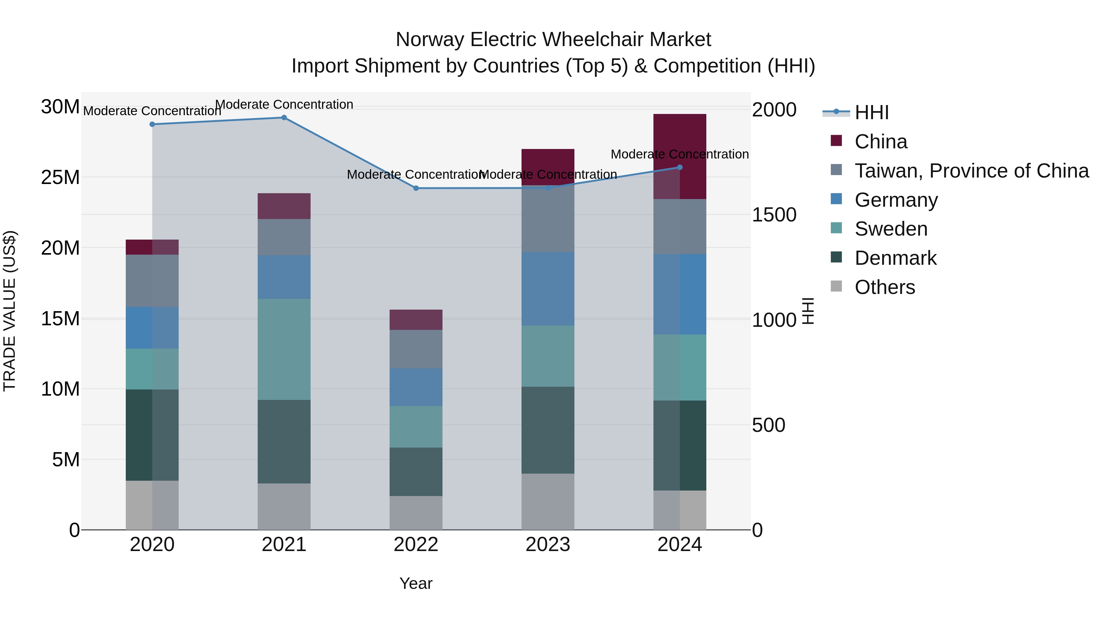 Norway Electric Wheelchair Market Top 5 Importing Countries and Market Competition (HHI) Analysis
