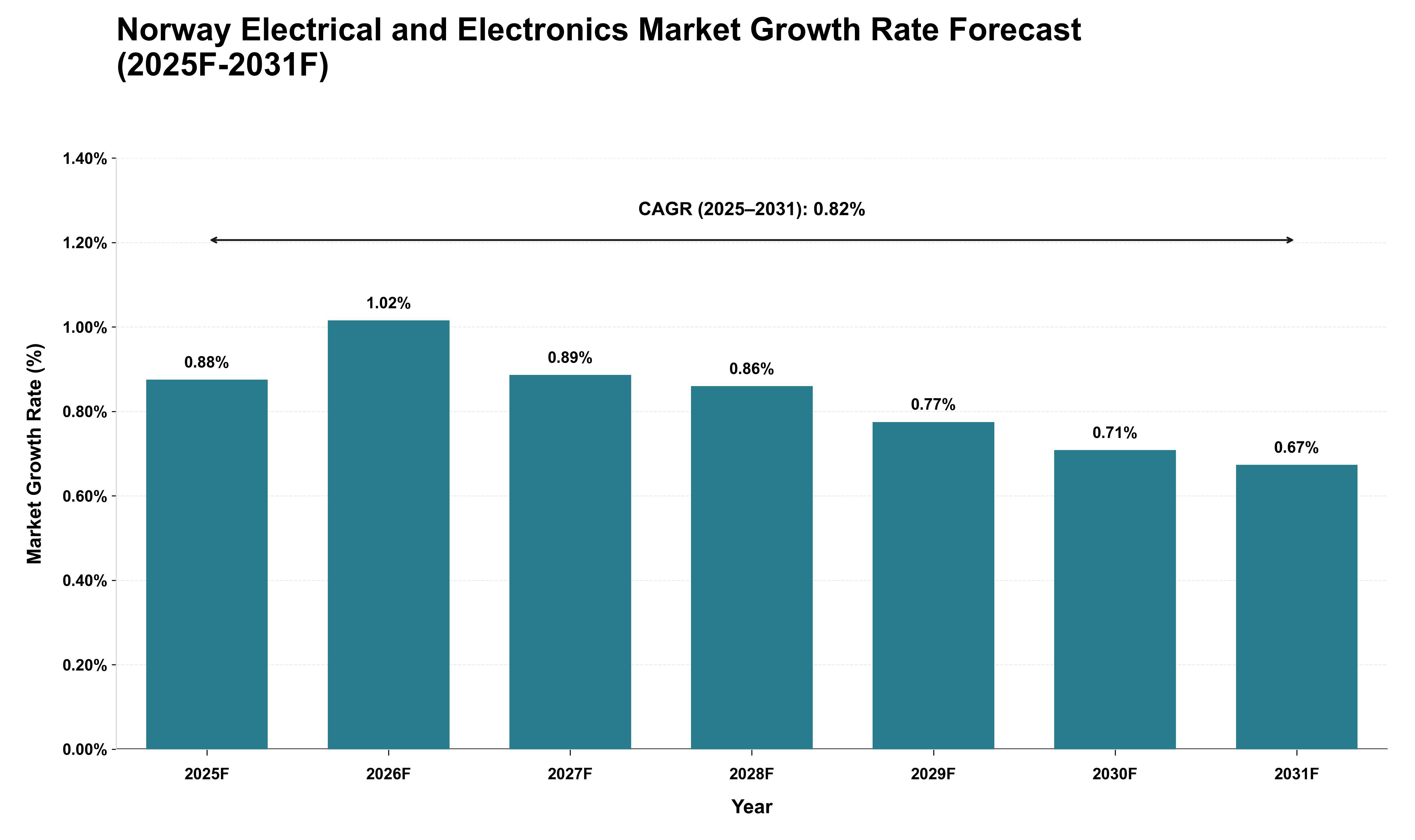 Norway Electrical and Electronics Market Growth Rate Analysis (2025 - 2031)