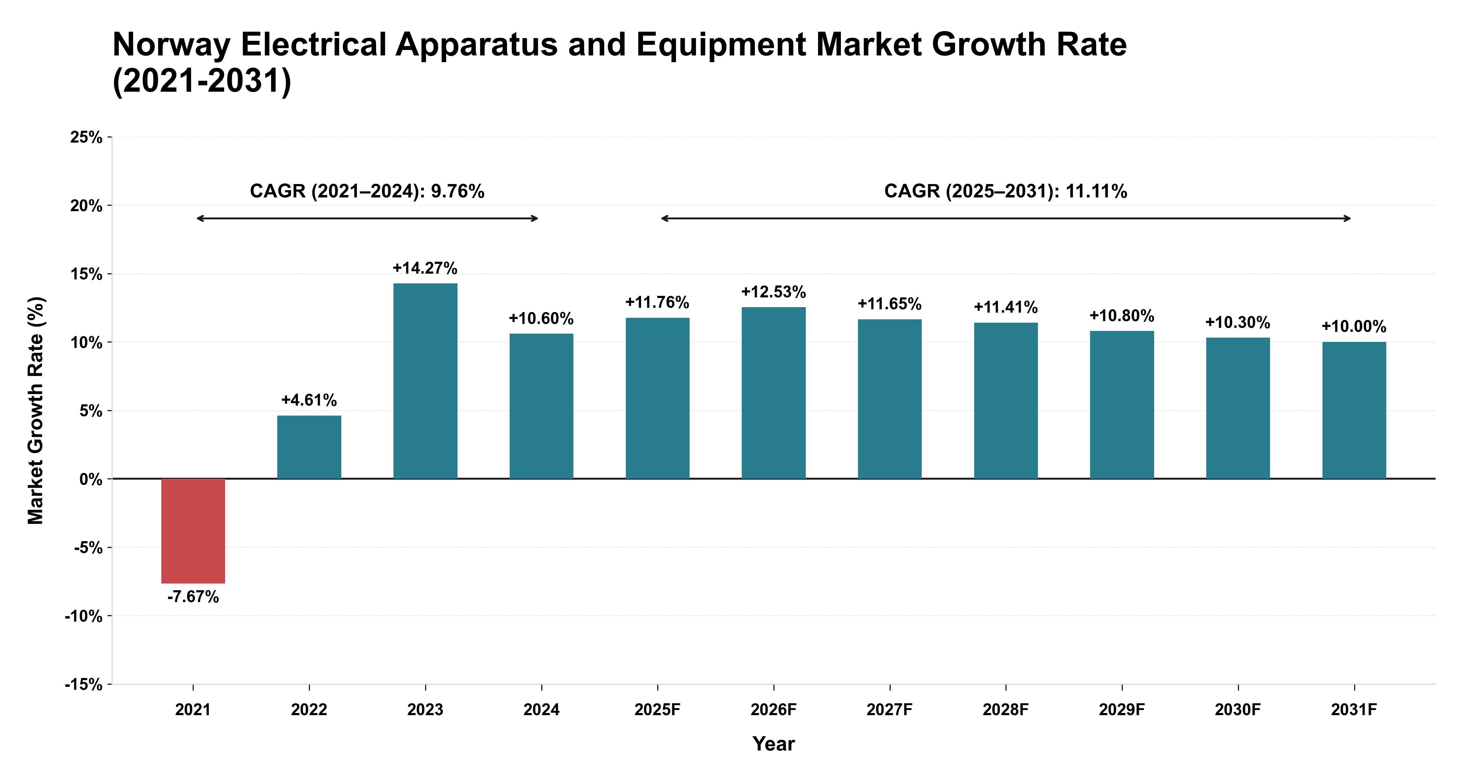 Norway Electrical Apparatus and Equipment Market Growth Rate Analysis (2021-2031)