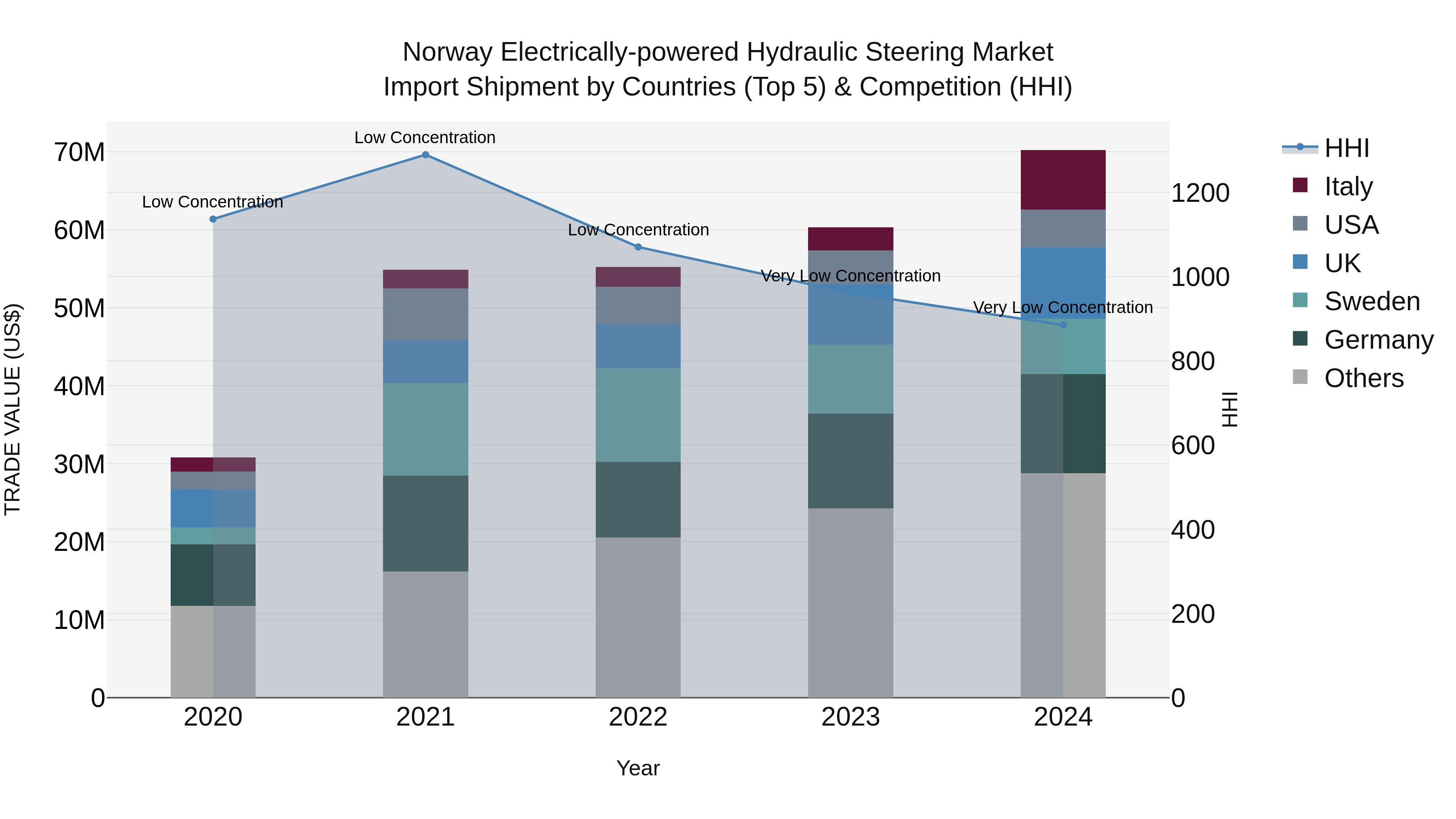 Norway Electrically Powered Hydraulic Steering Market Top 5 Importing Countries and Market Competition (HHI) Analysis
