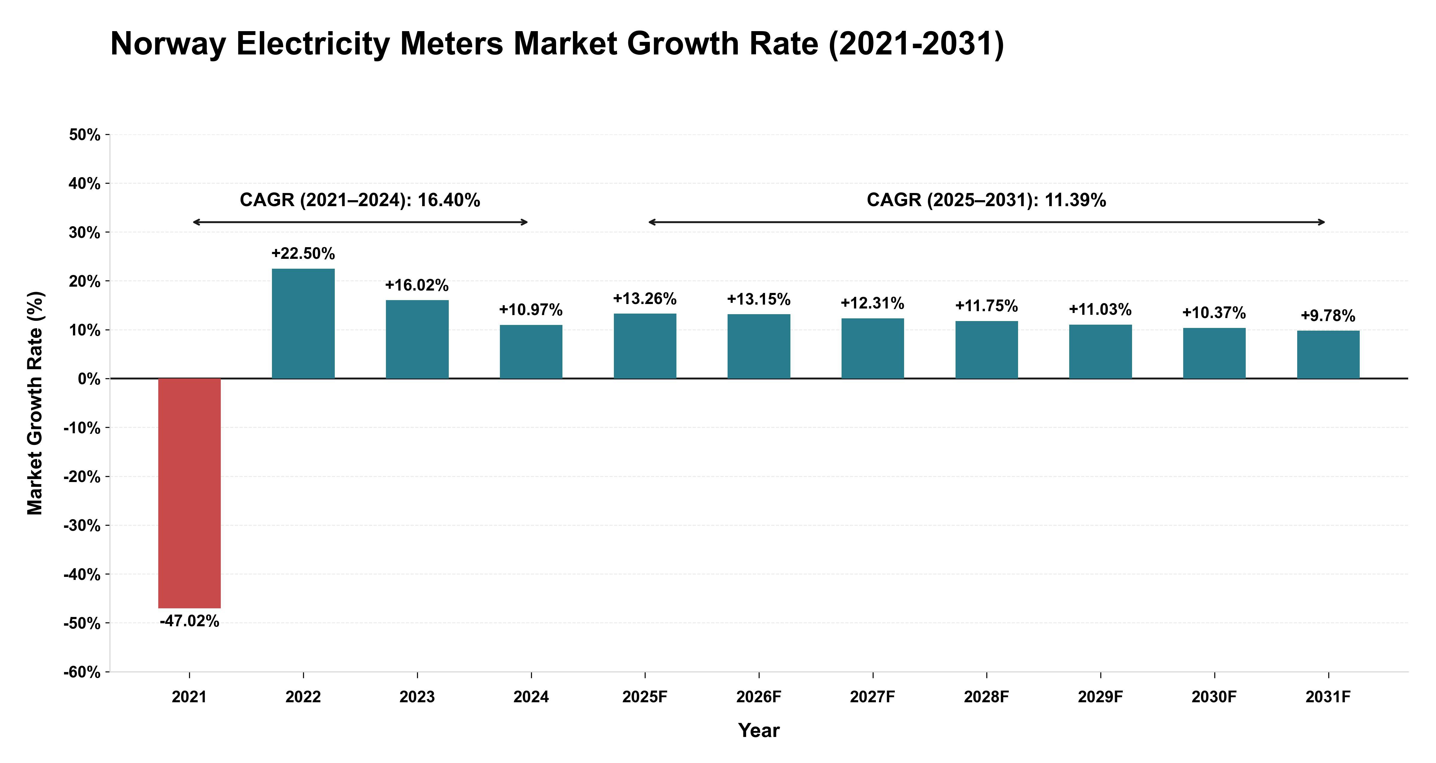 Norway Electricity Meters Market Growth Rate Analysis (2021-2031)