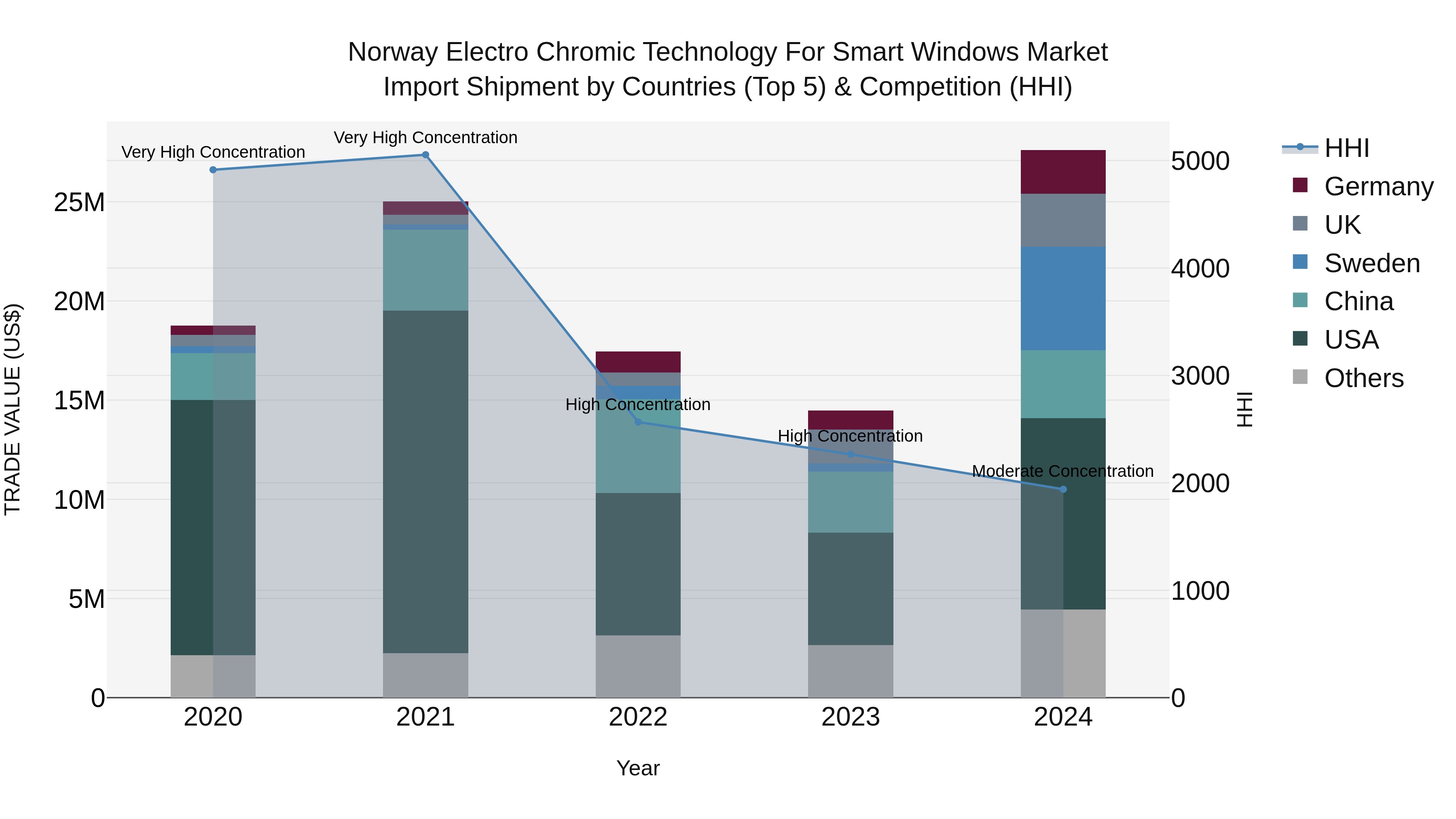 Norway Electro Chromic Technology For Smart Windows Market Top 5 Importing Countries and Market Competition (HHI) Analysis