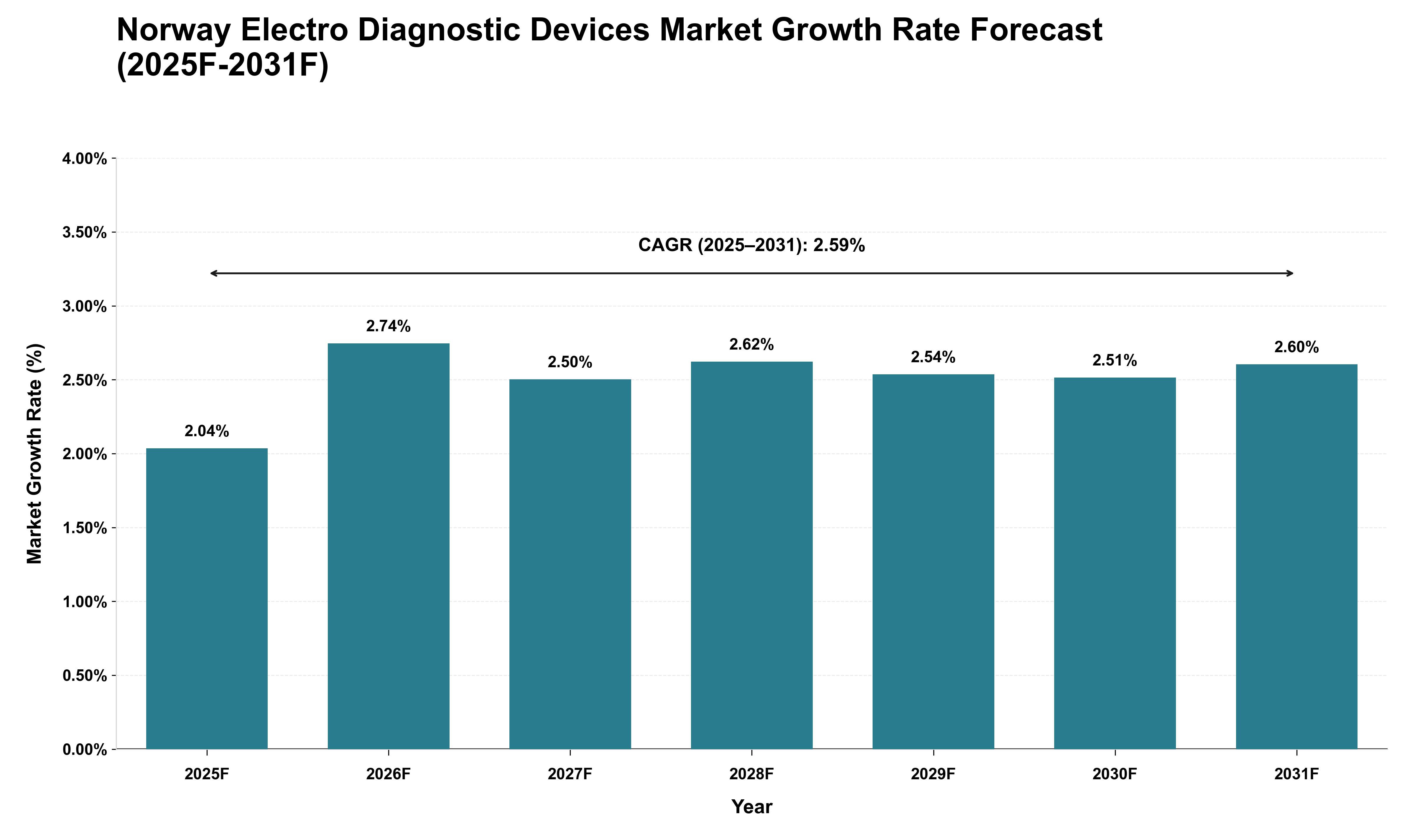 Norway Electro Diagnostic Devices Market Growth Rate Analysis (2025 - 2031)