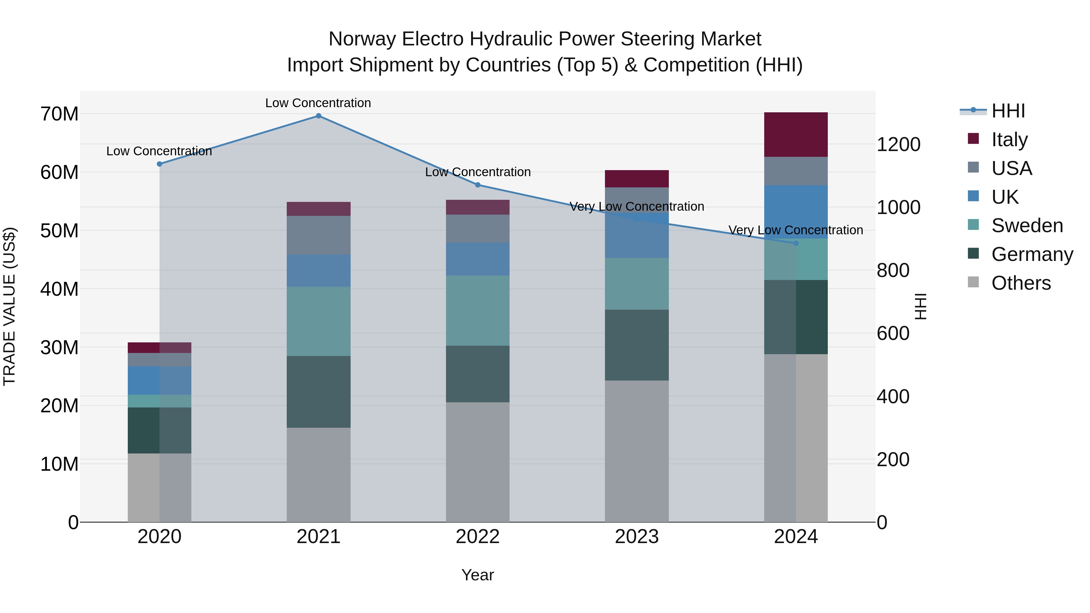 Norway Electro Hydraulic Power Steering Market Top 5 Importing Countries and Market Competition (HHI) Analysis