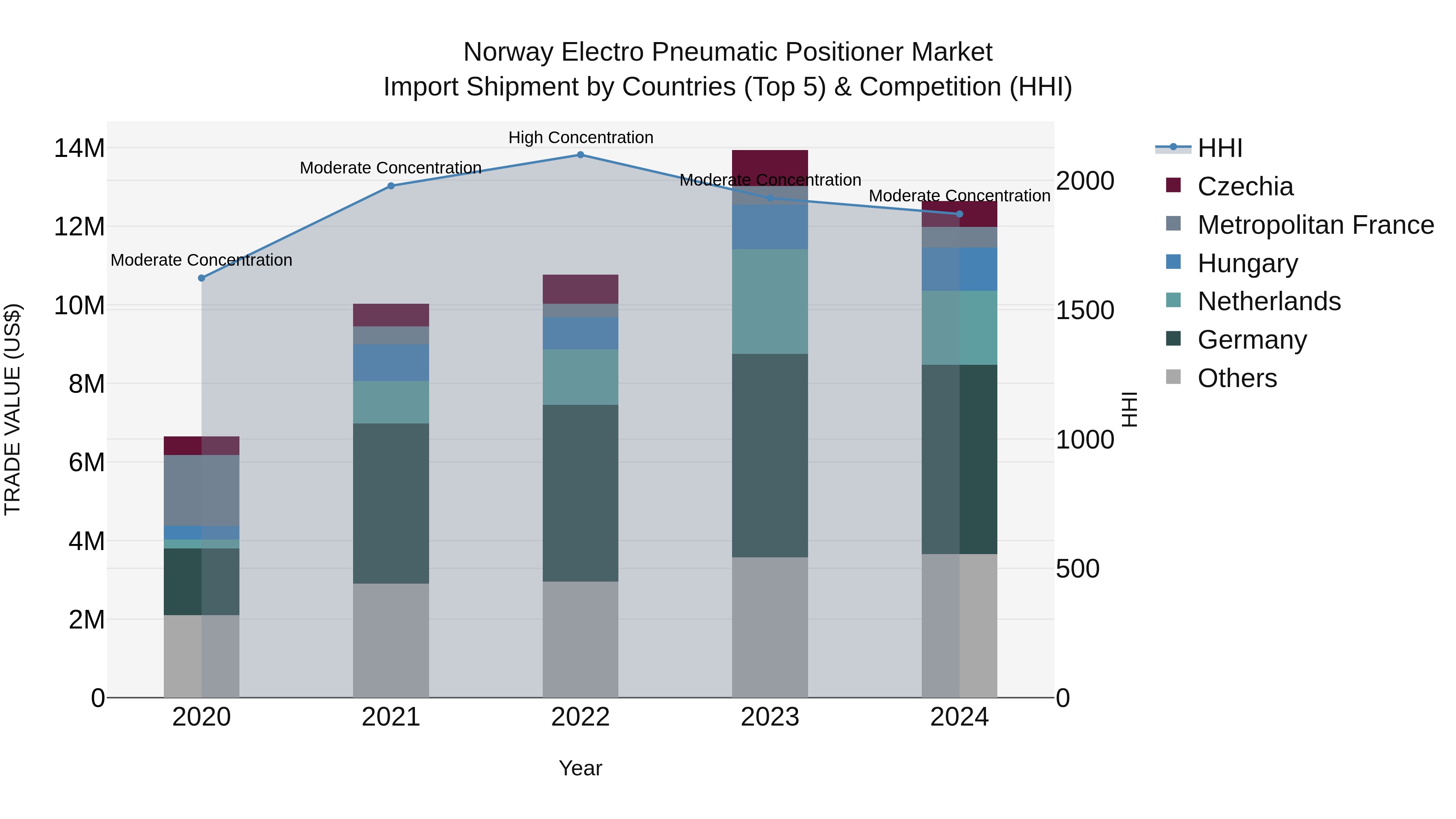 Norway Electro Pneumatic Positioner Market Top 5 Importing Countries and Market Competition (HHI) Analysis