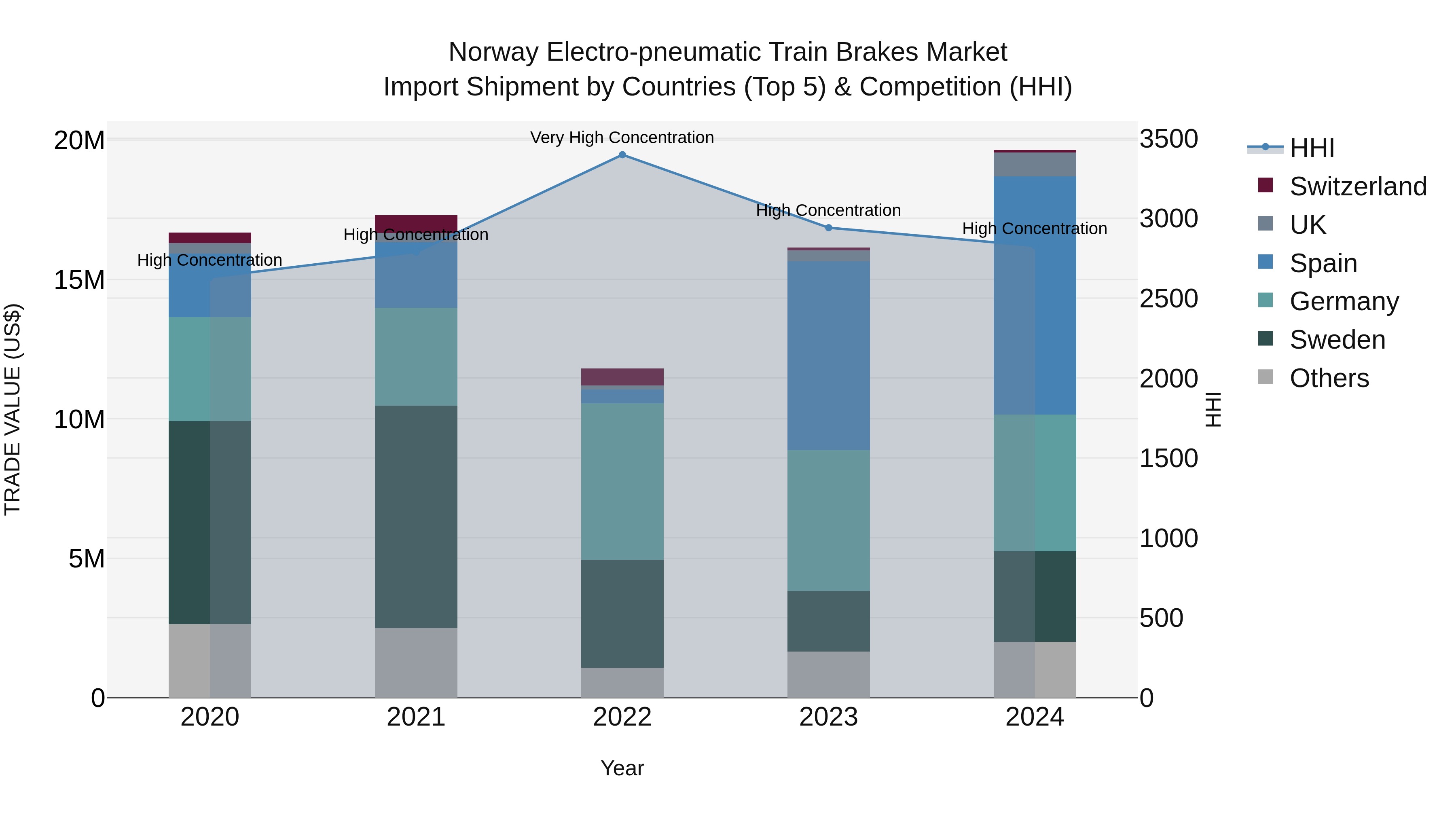 Norway Electro Pneumatic Train Brakes Market Top 5 Importing Countries and Market Competition (HHI) Analysis